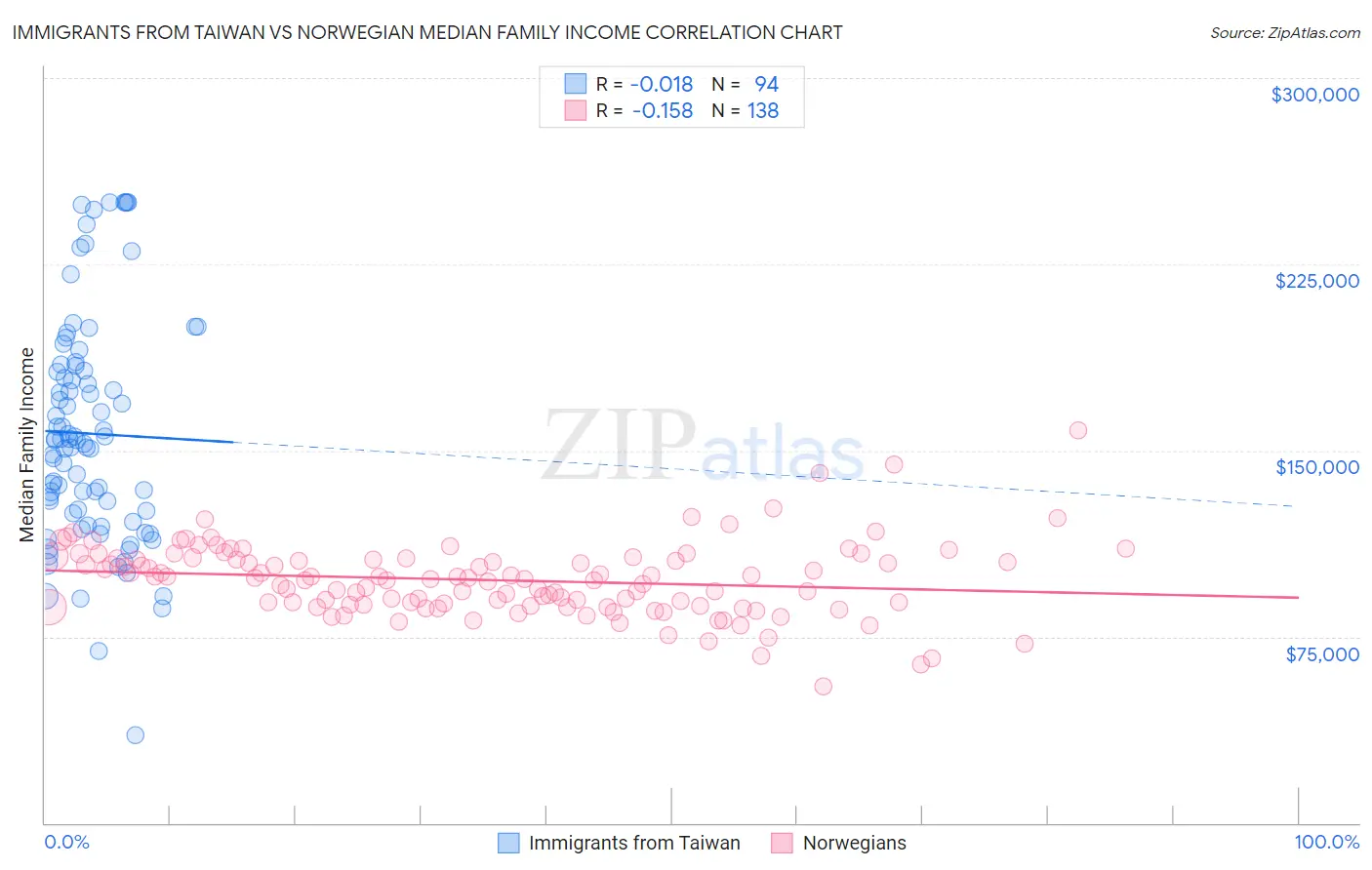Immigrants from Taiwan vs Norwegian Median Family Income