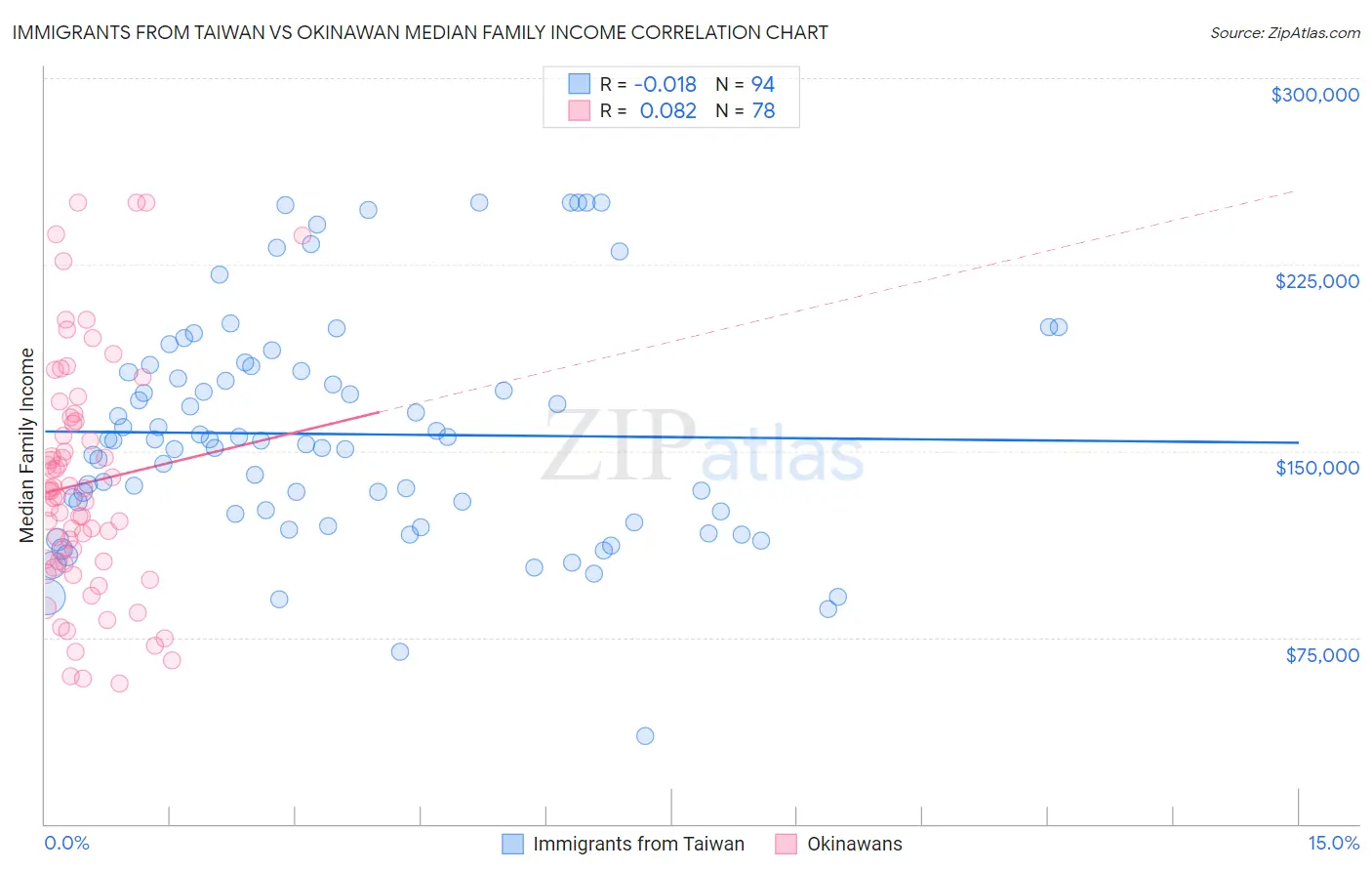 Immigrants from Taiwan vs Okinawan Median Family Income