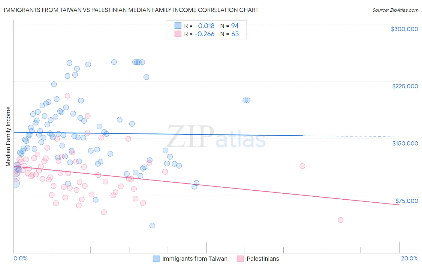 Immigrants from Taiwan vs Palestinian Median Family Income