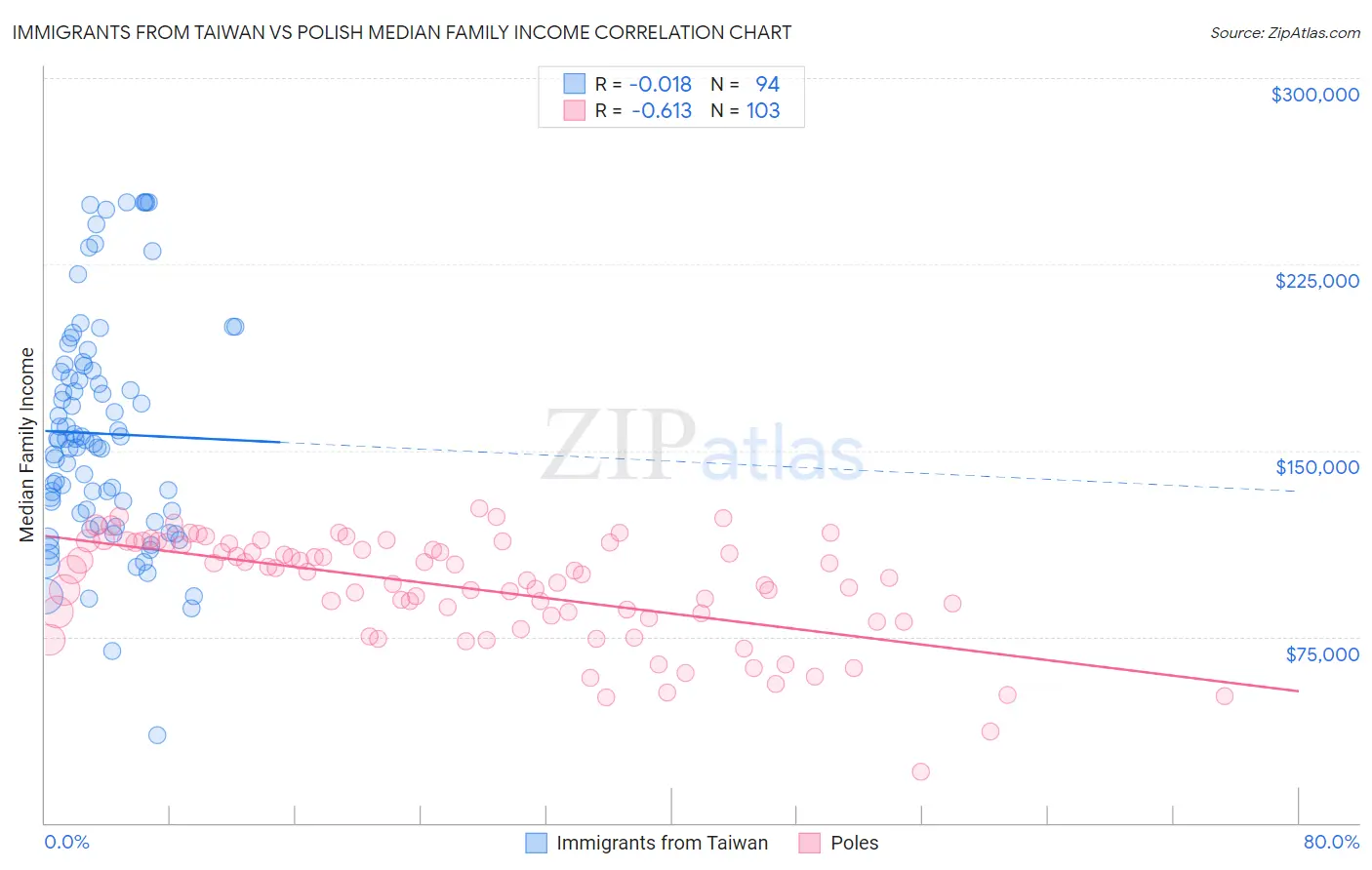 Immigrants from Taiwan vs Polish Median Family Income