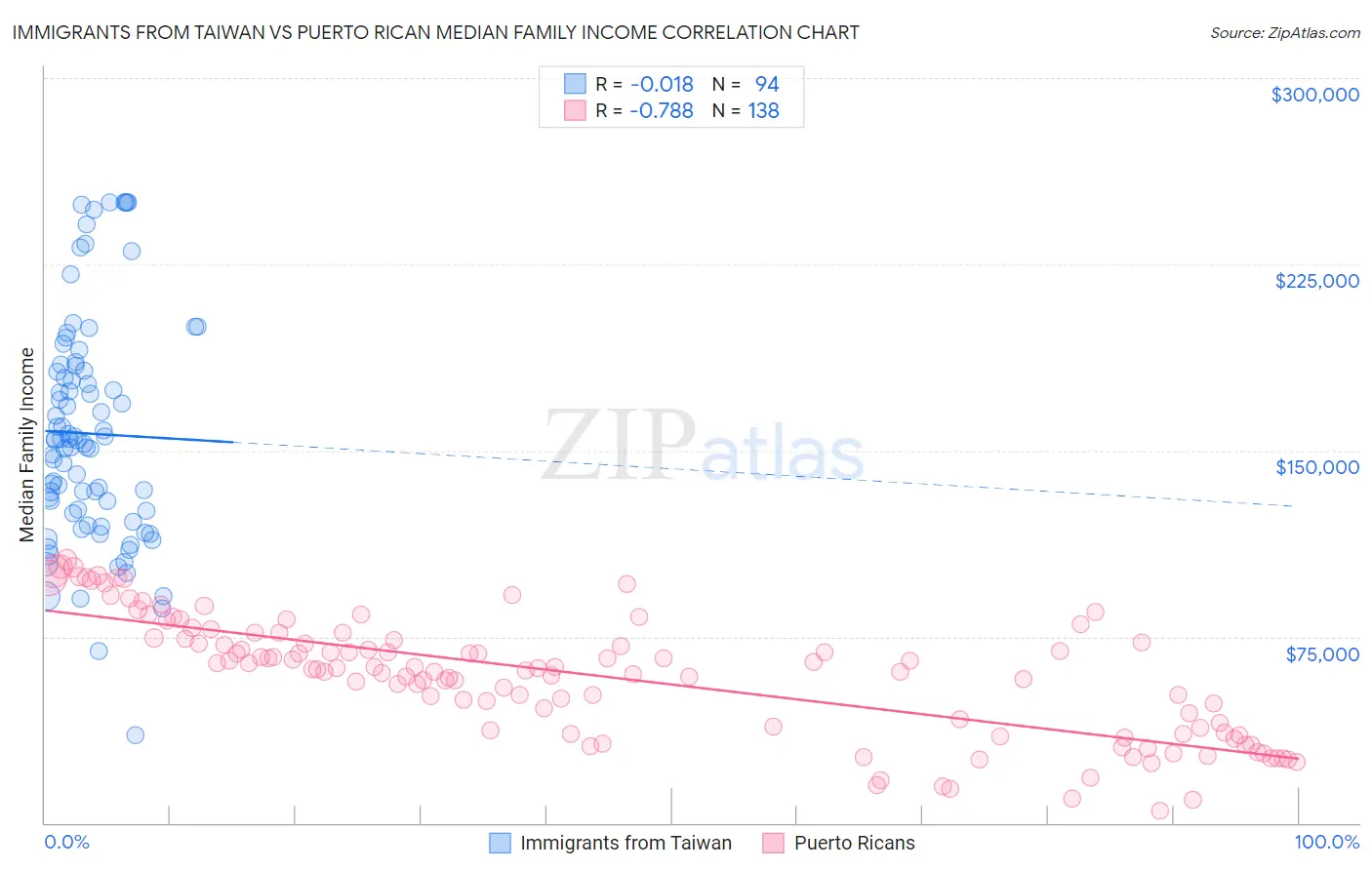 Immigrants from Taiwan vs Puerto Rican Median Family Income