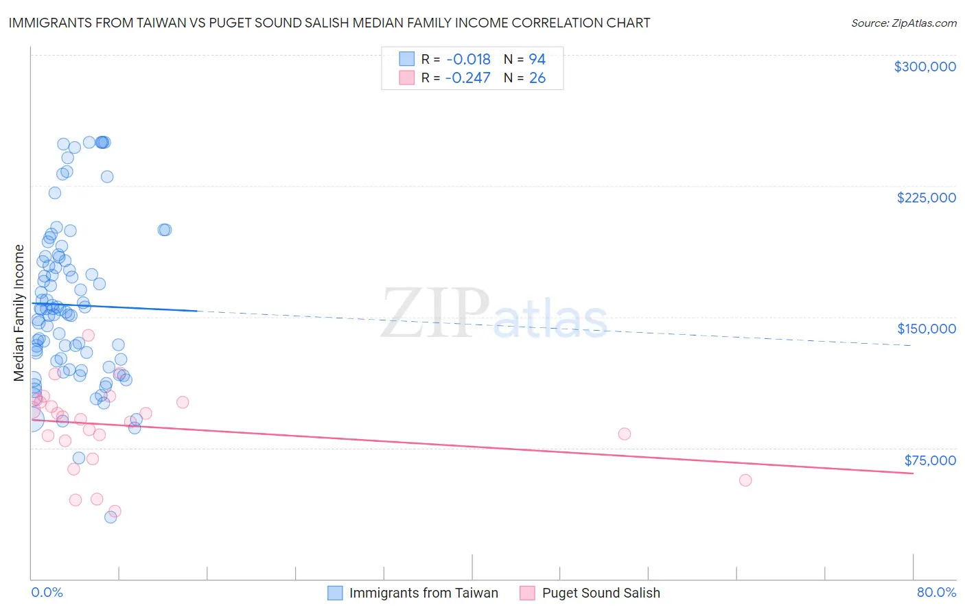 Immigrants from Taiwan vs Puget Sound Salish Median Family Income