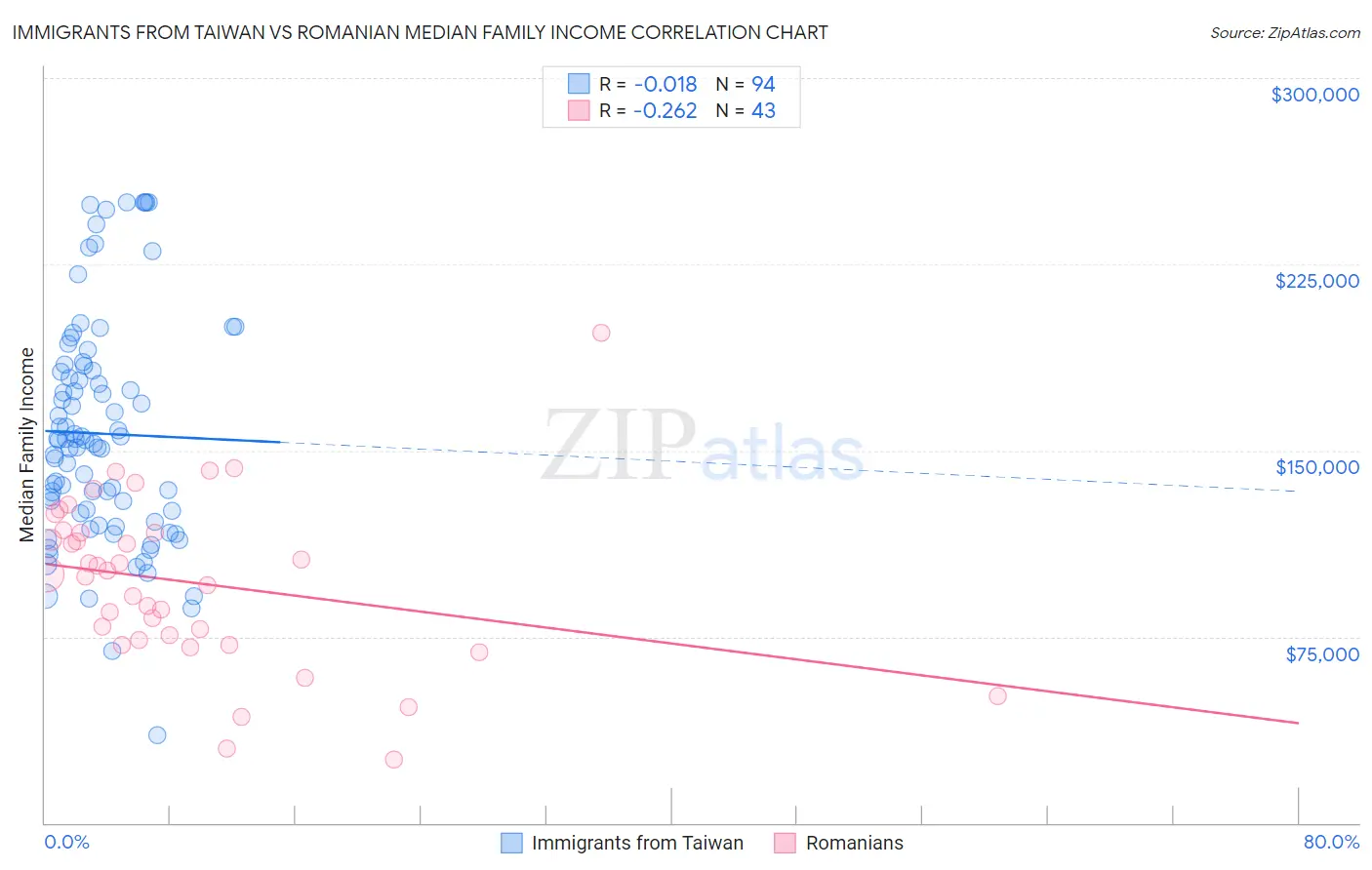 Immigrants from Taiwan vs Romanian Median Family Income