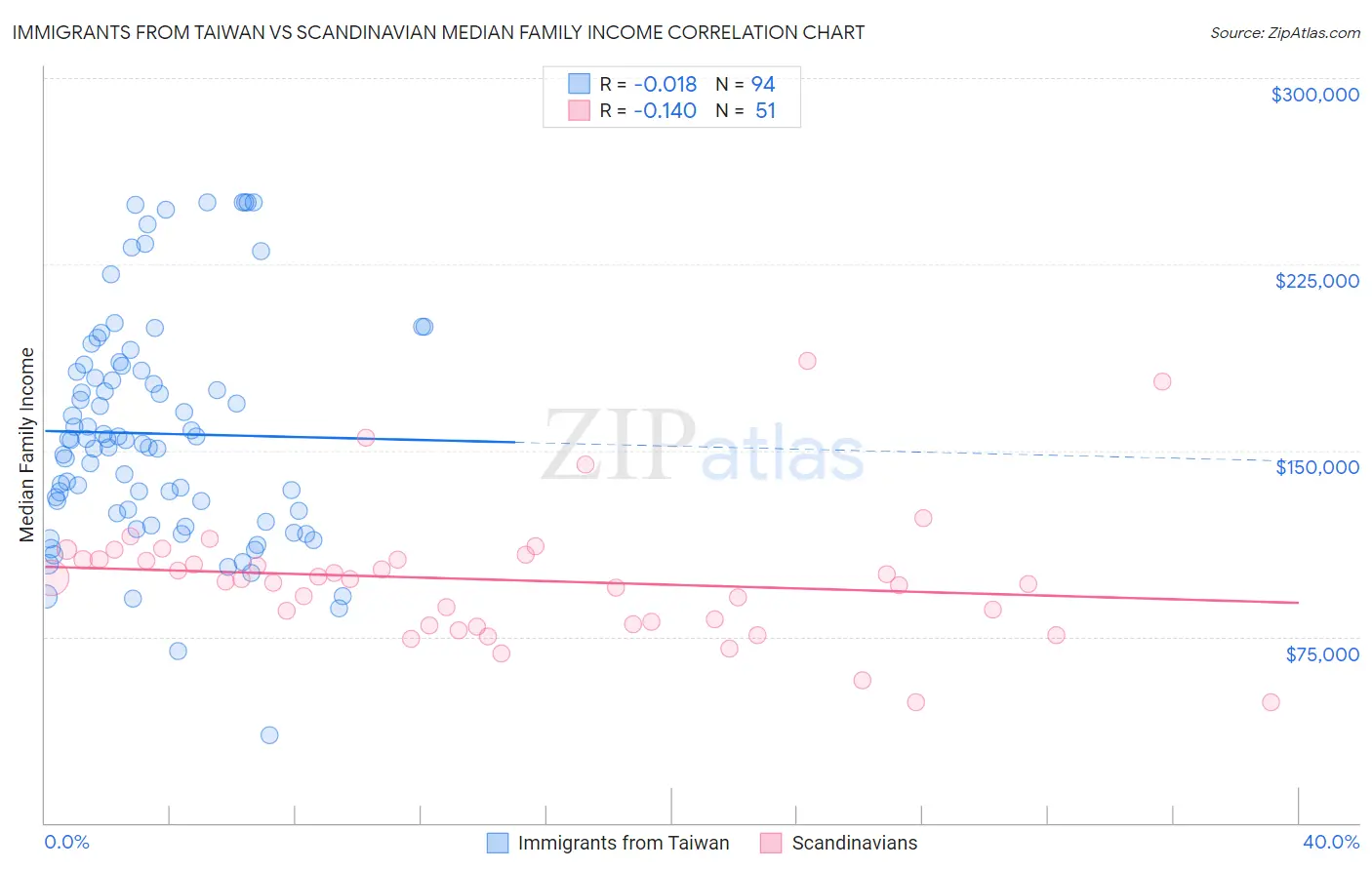 Immigrants from Taiwan vs Scandinavian Median Family Income