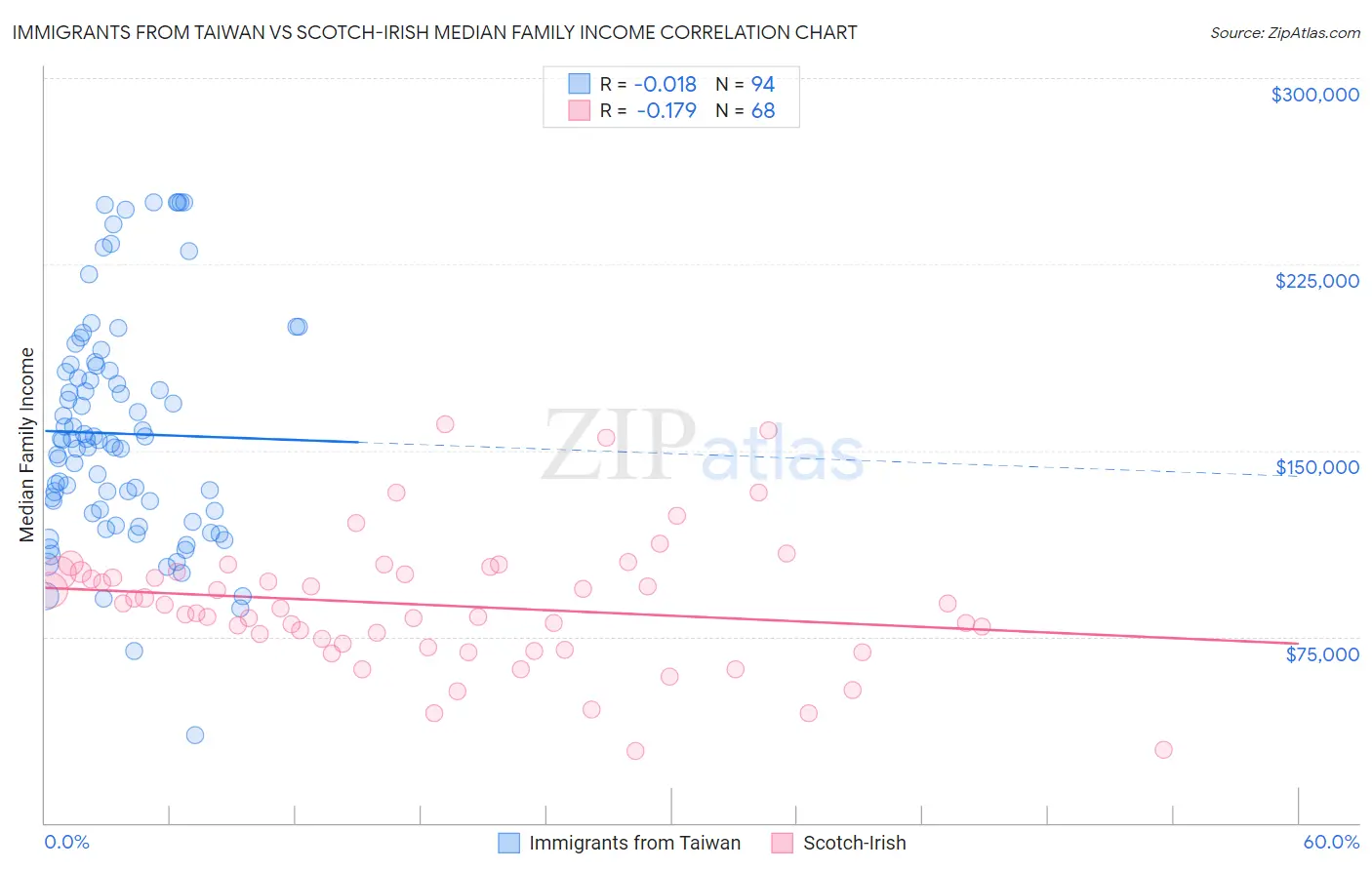 Immigrants from Taiwan vs Scotch-Irish Median Family Income