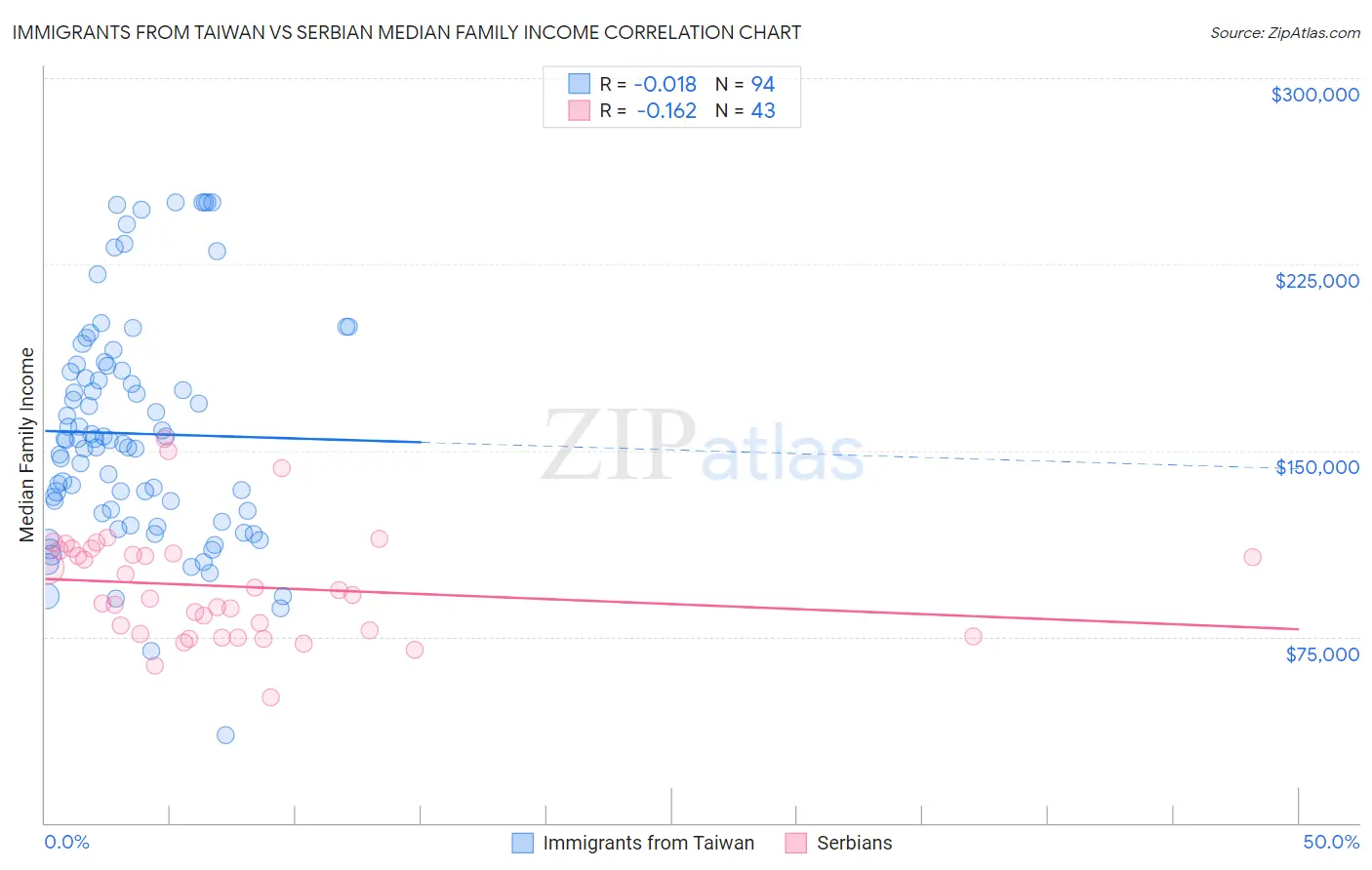 Immigrants from Taiwan vs Serbian Median Family Income