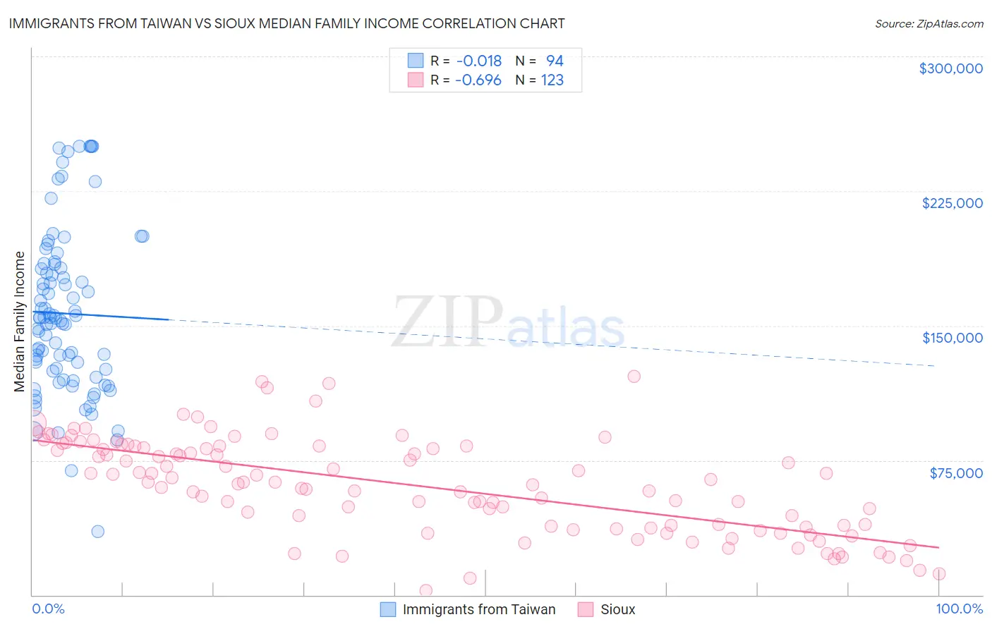 Immigrants from Taiwan vs Sioux Median Family Income