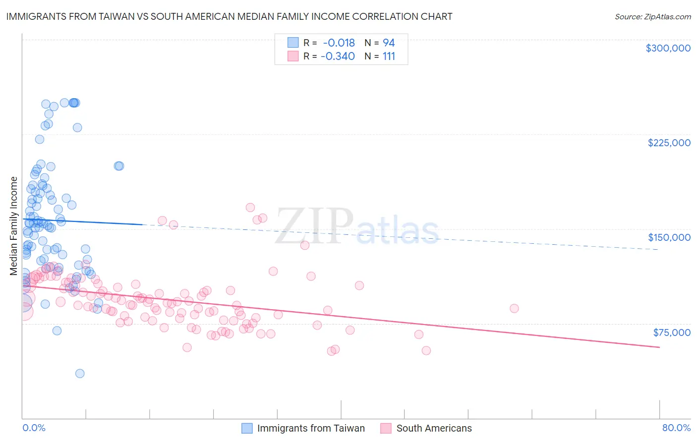 Immigrants from Taiwan vs South American Median Family Income
