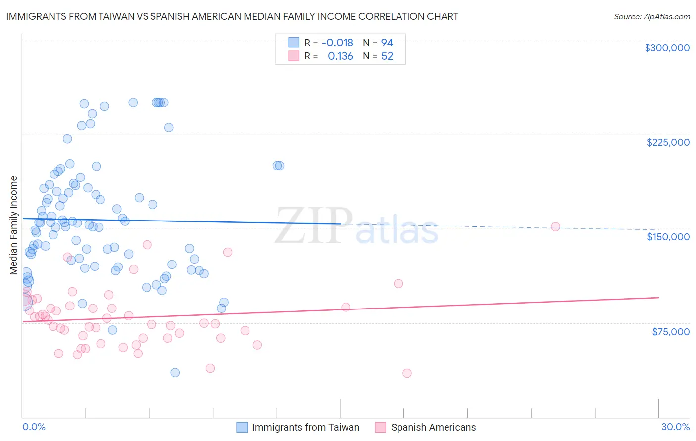 Immigrants from Taiwan vs Spanish American Median Family Income