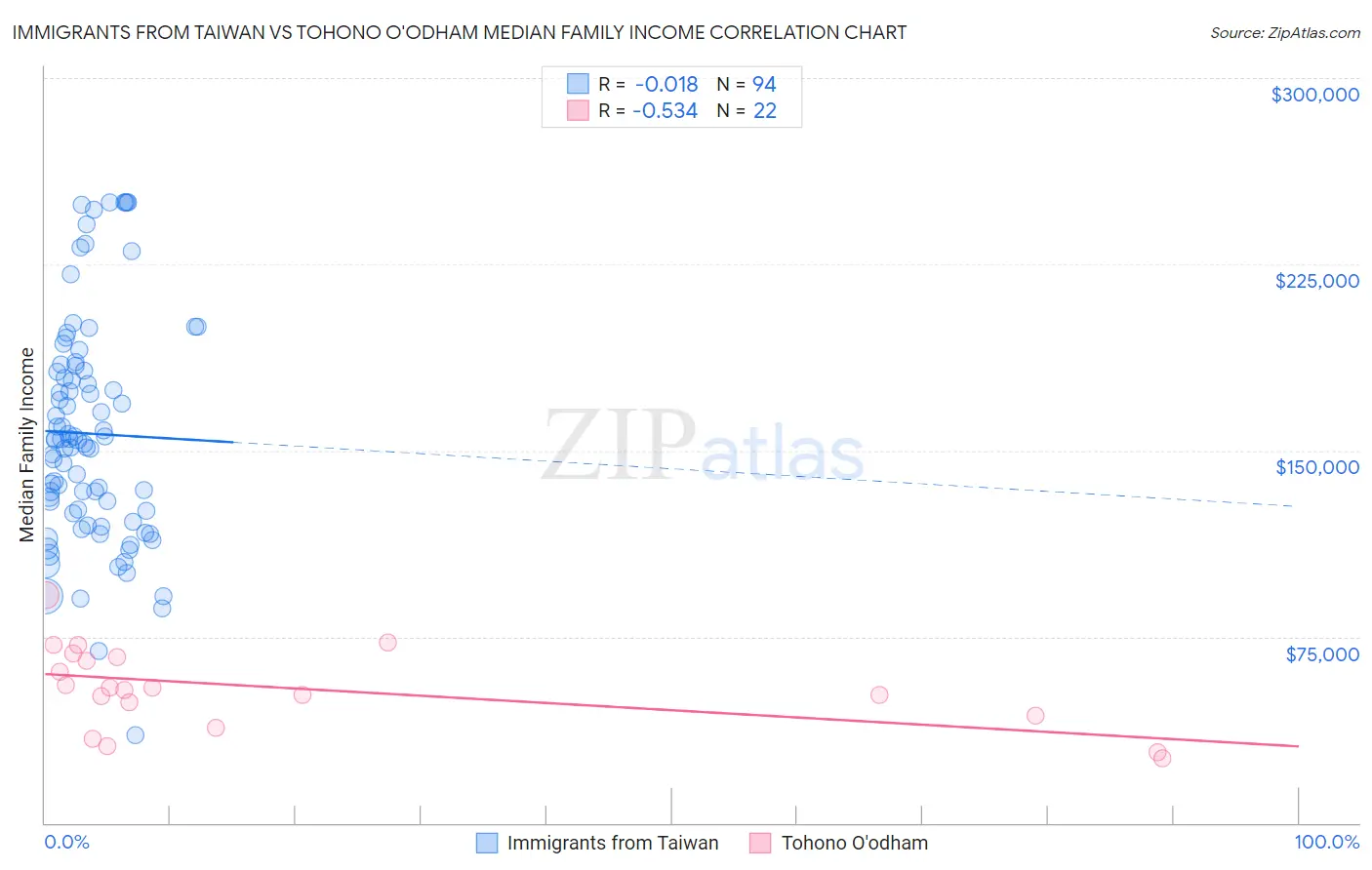 Immigrants from Taiwan vs Tohono O'odham Median Family Income