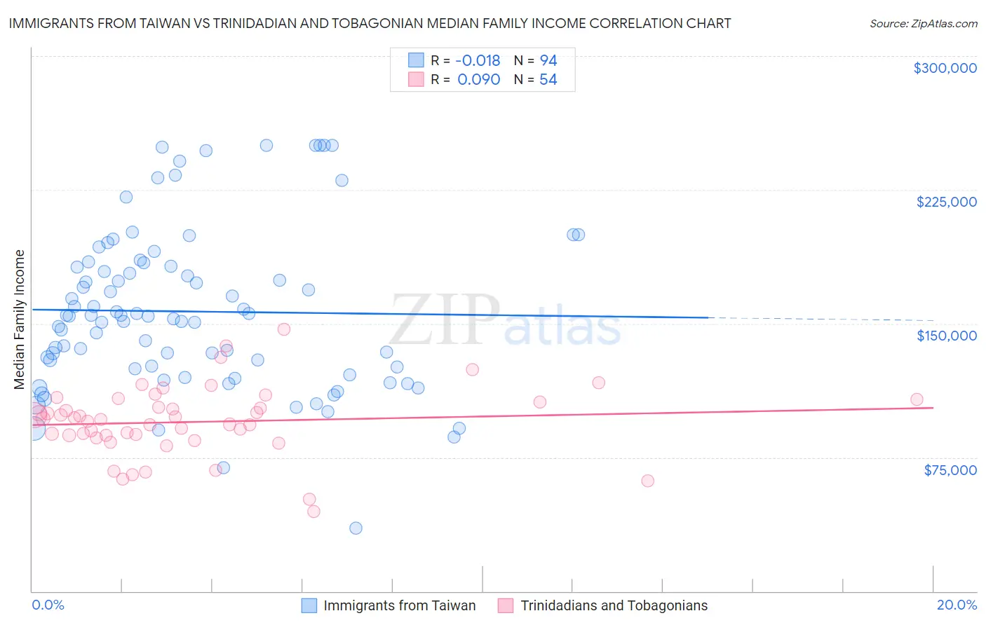Immigrants from Taiwan vs Trinidadian and Tobagonian Median Family Income