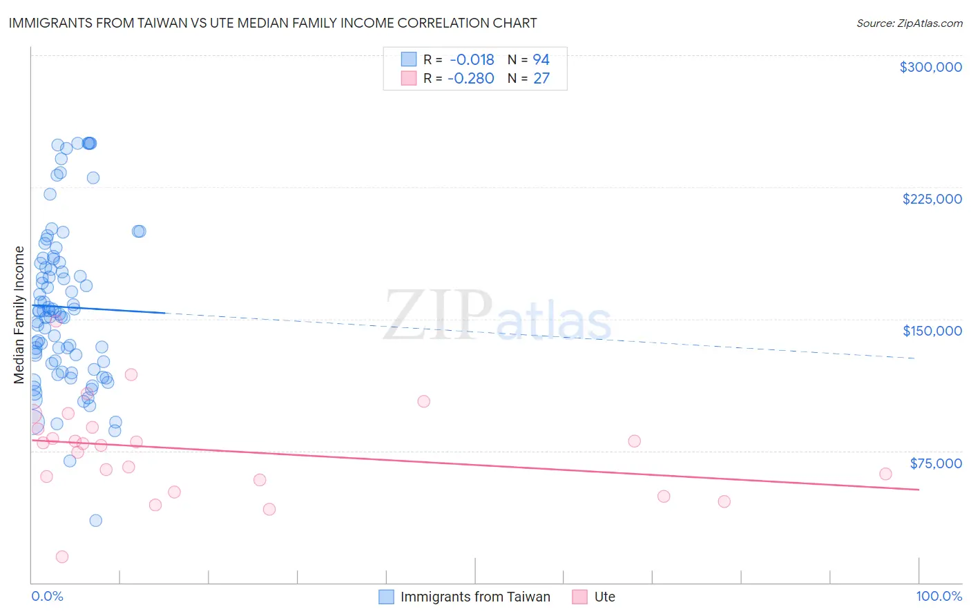 Immigrants from Taiwan vs Ute Median Family Income