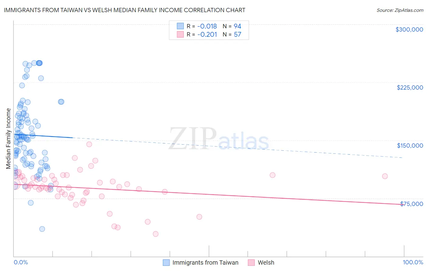 Immigrants from Taiwan vs Welsh Median Family Income