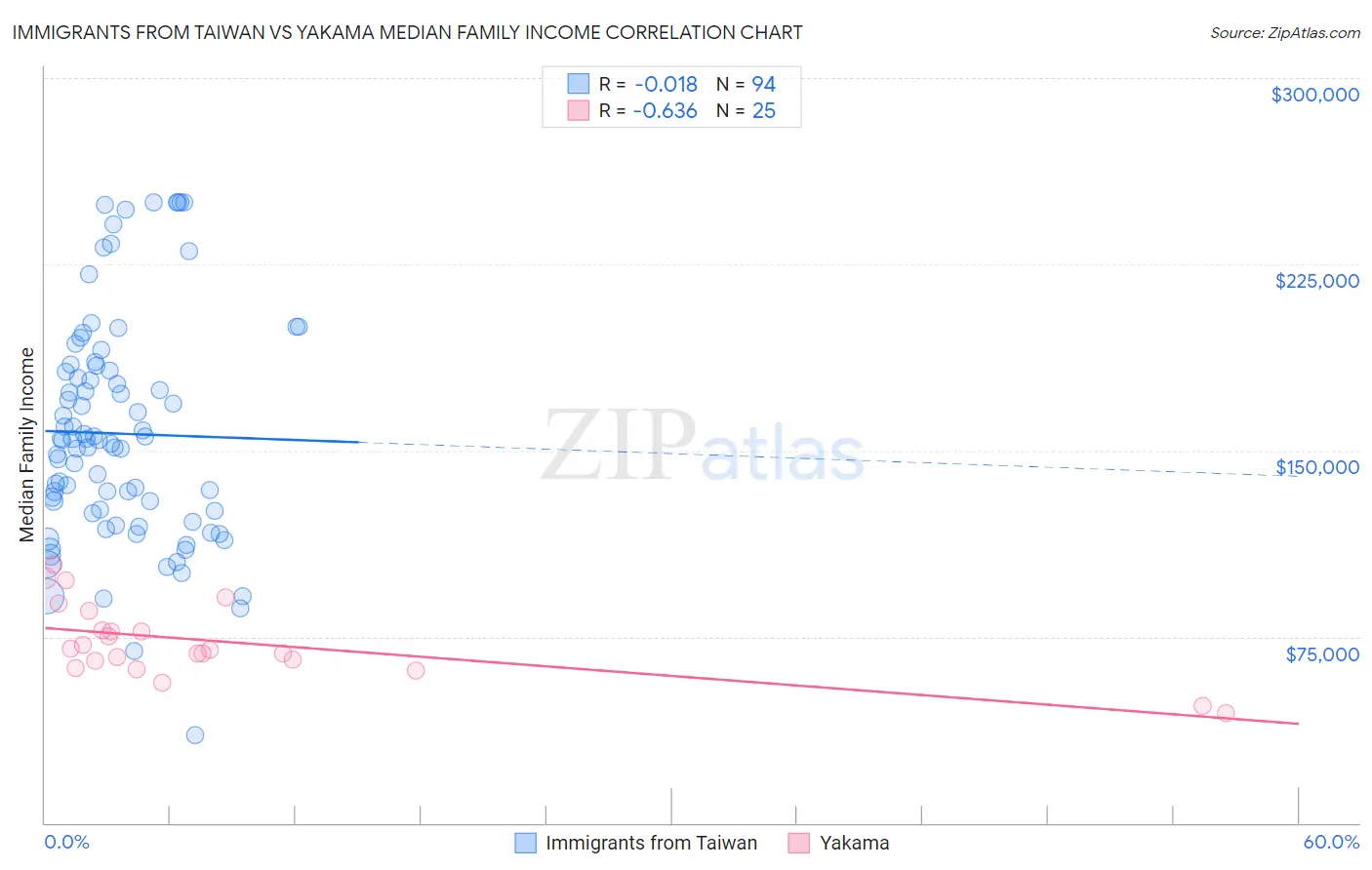 Immigrants from Taiwan vs Yakama Median Family Income