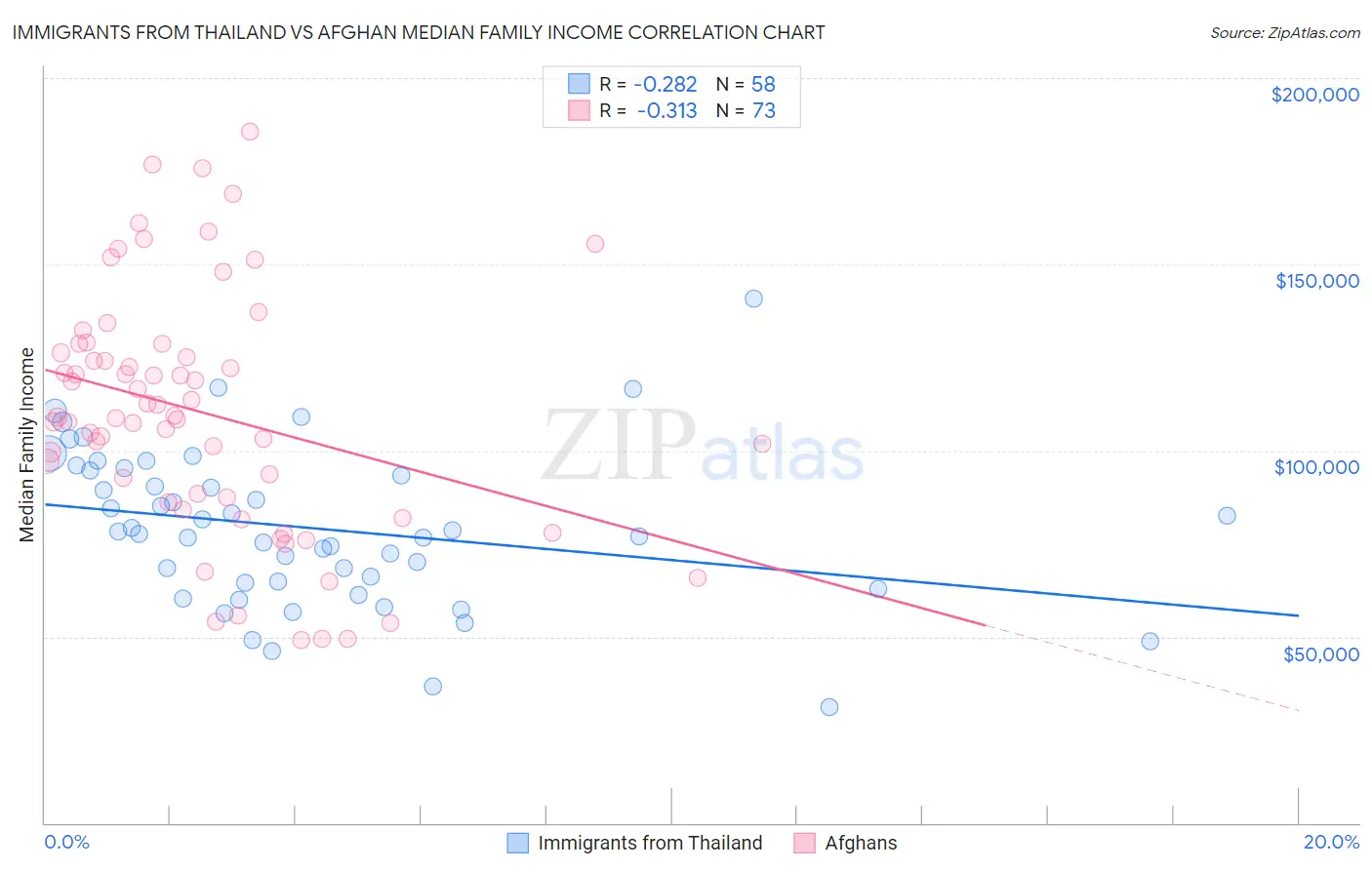 Immigrants from Thailand vs Afghan Median Family Income