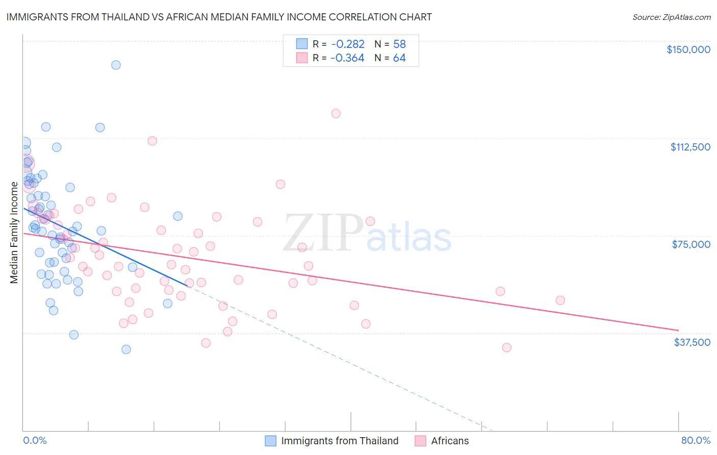 Immigrants from Thailand vs African Median Family Income