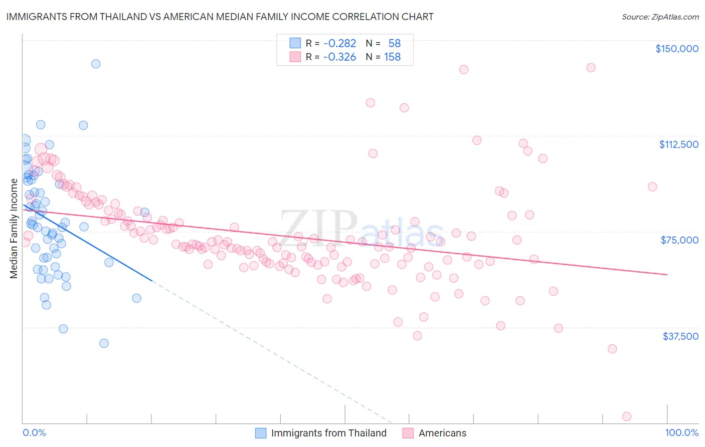 Immigrants from Thailand vs American Median Family Income
