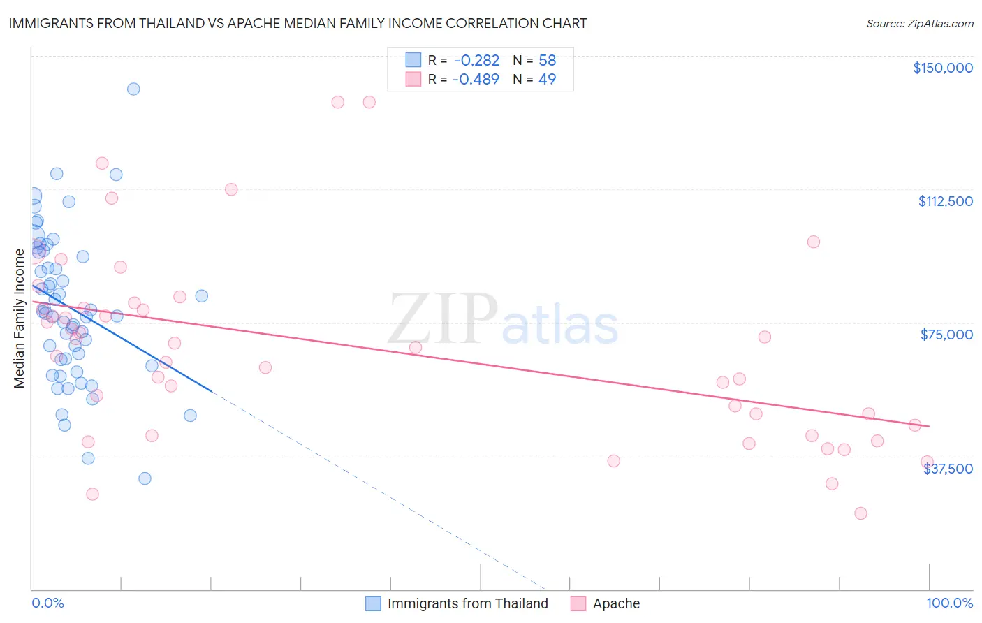 Immigrants from Thailand vs Apache Median Family Income