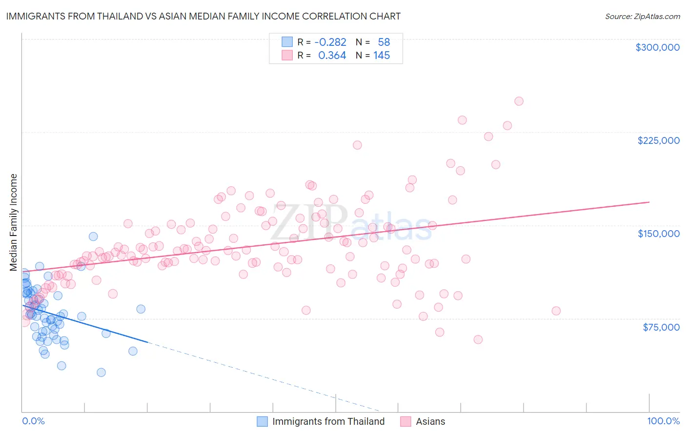 Immigrants from Thailand vs Asian Median Family Income