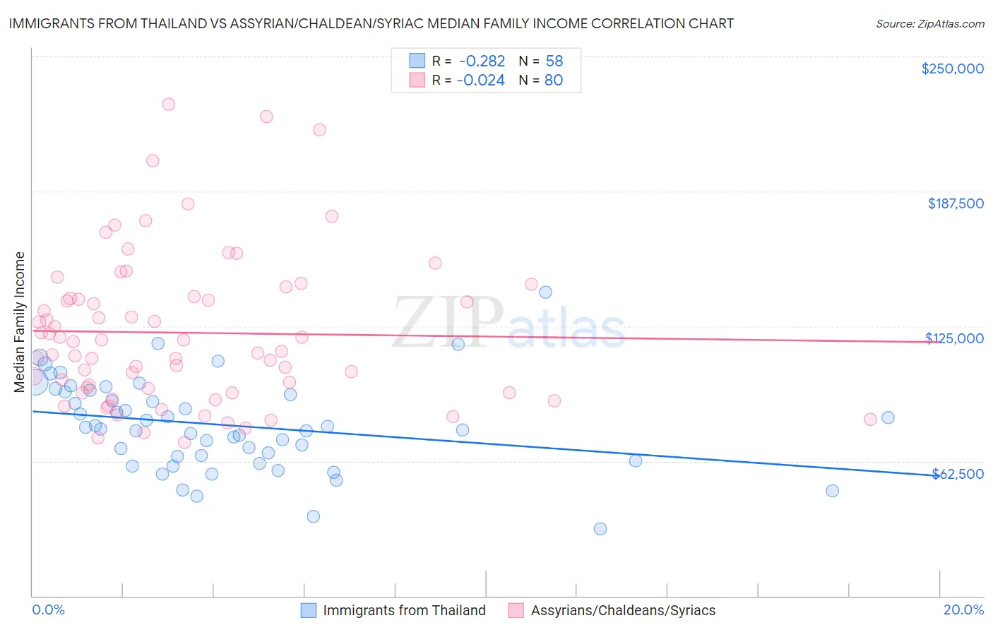 Immigrants from Thailand vs Assyrian/Chaldean/Syriac Median Family Income