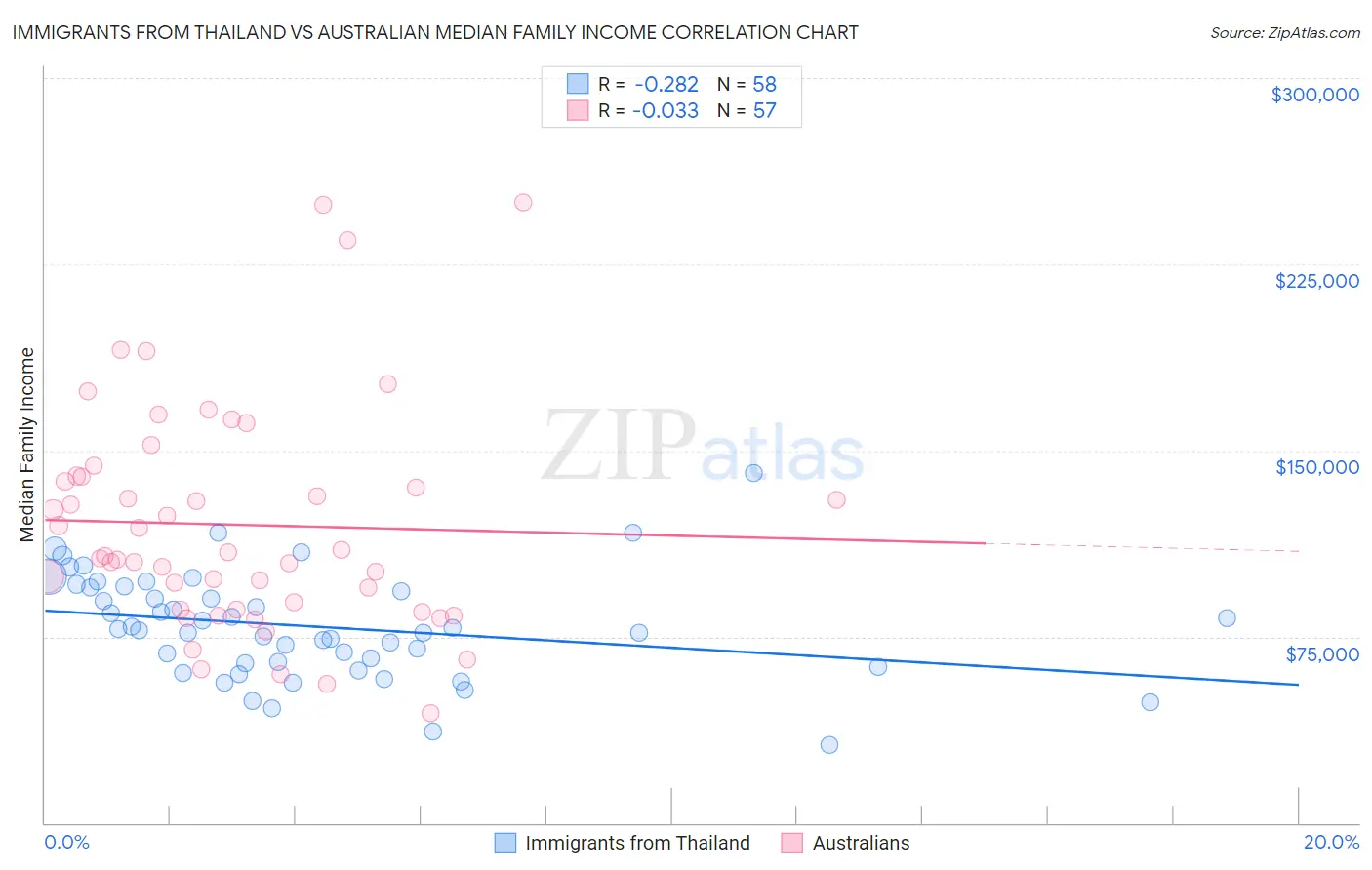 Immigrants from Thailand vs Australian Median Family Income