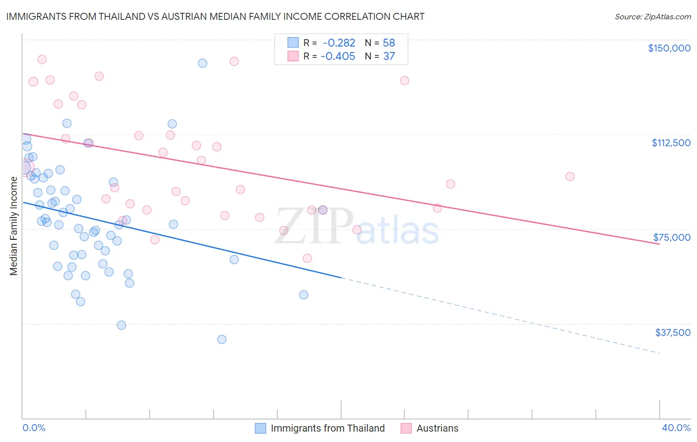 Immigrants from Thailand vs Austrian Median Family Income