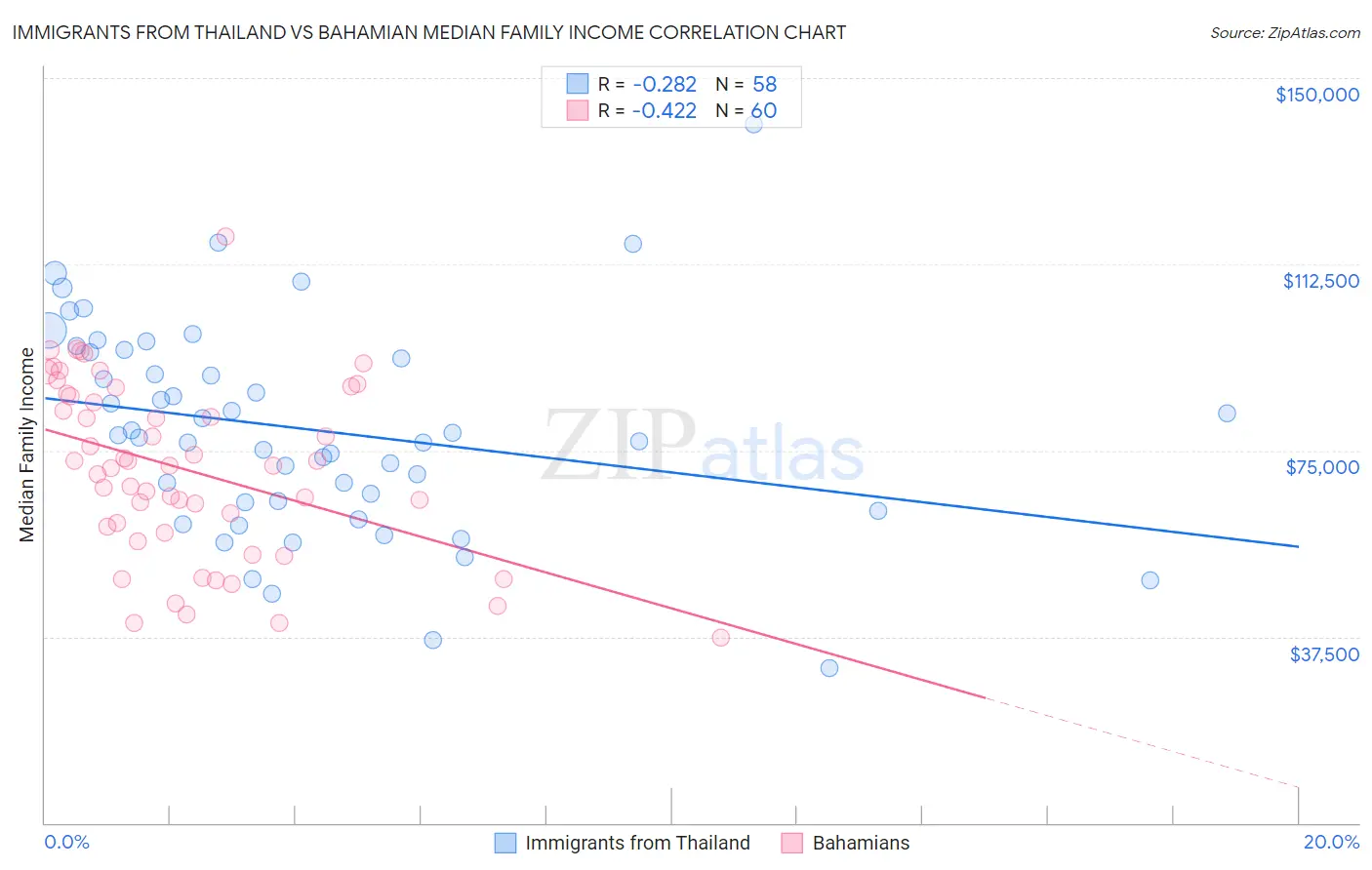 Immigrants from Thailand vs Bahamian Median Family Income