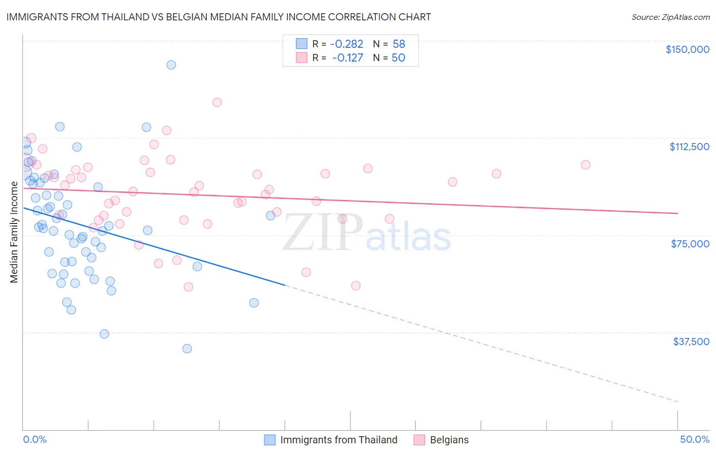 Immigrants from Thailand vs Belgian Median Family Income