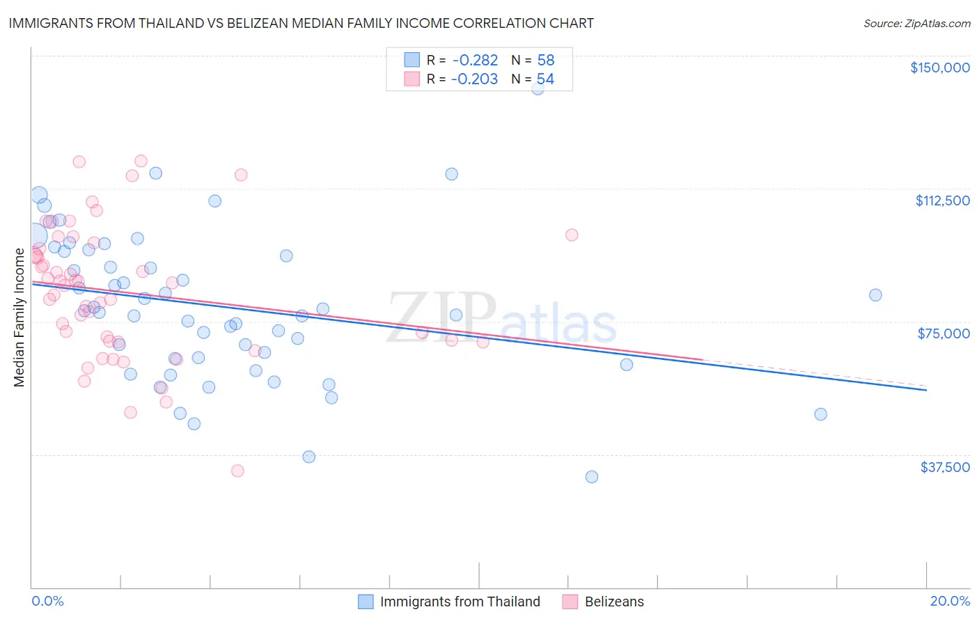 Immigrants from Thailand vs Belizean Median Family Income