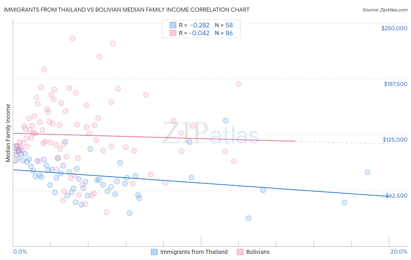 Immigrants from Thailand vs Bolivian Median Family Income