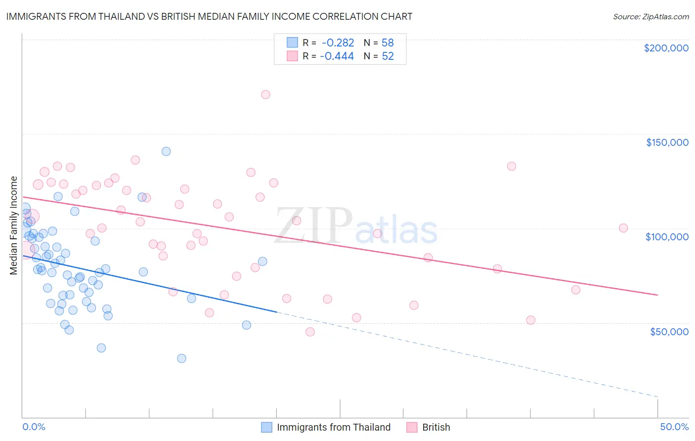 Immigrants from Thailand vs British Median Family Income