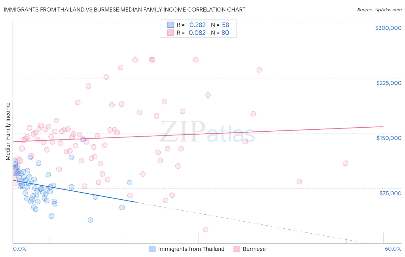 Immigrants from Thailand vs Burmese Median Family Income