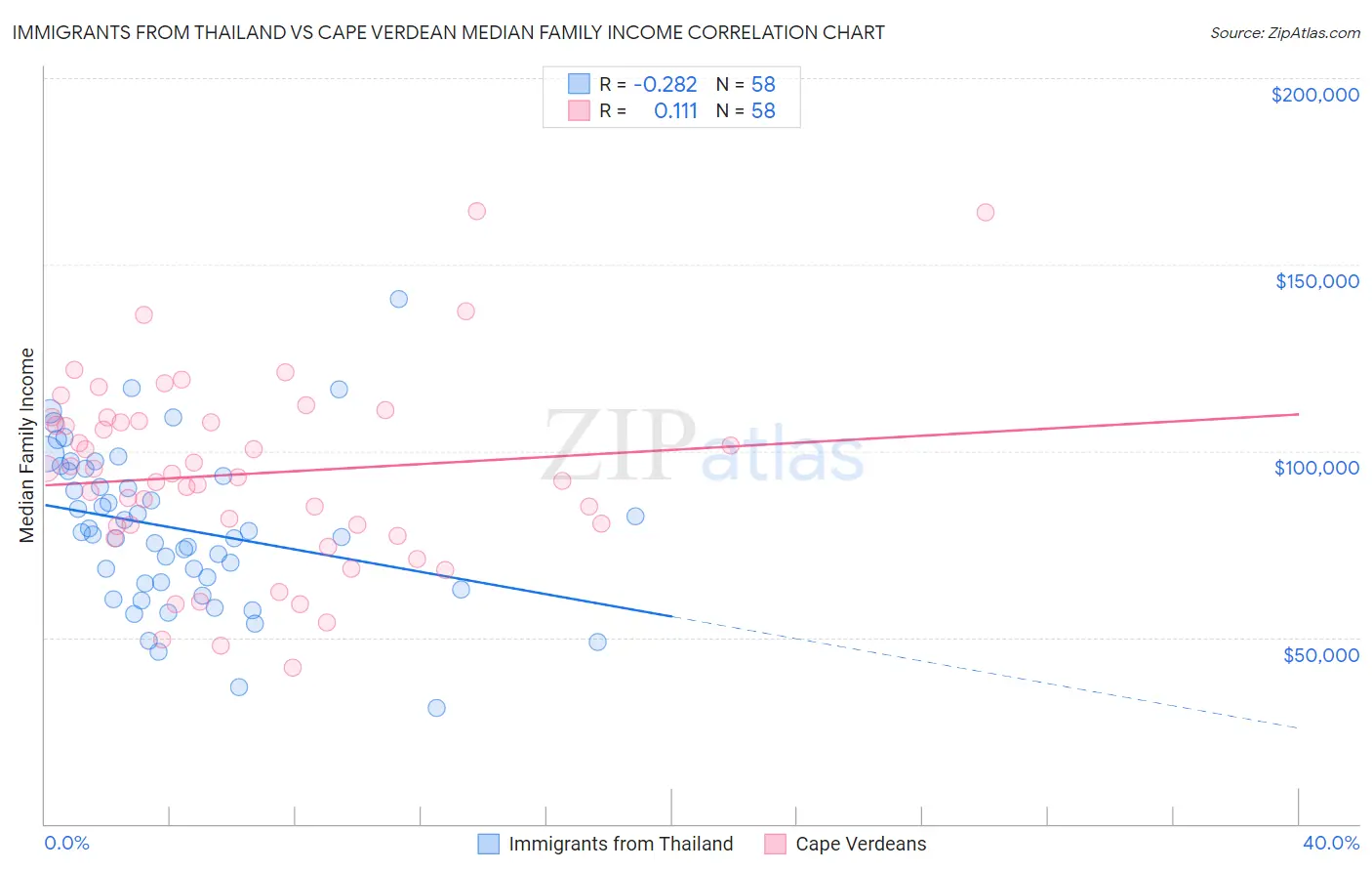 Immigrants from Thailand vs Cape Verdean Median Family Income