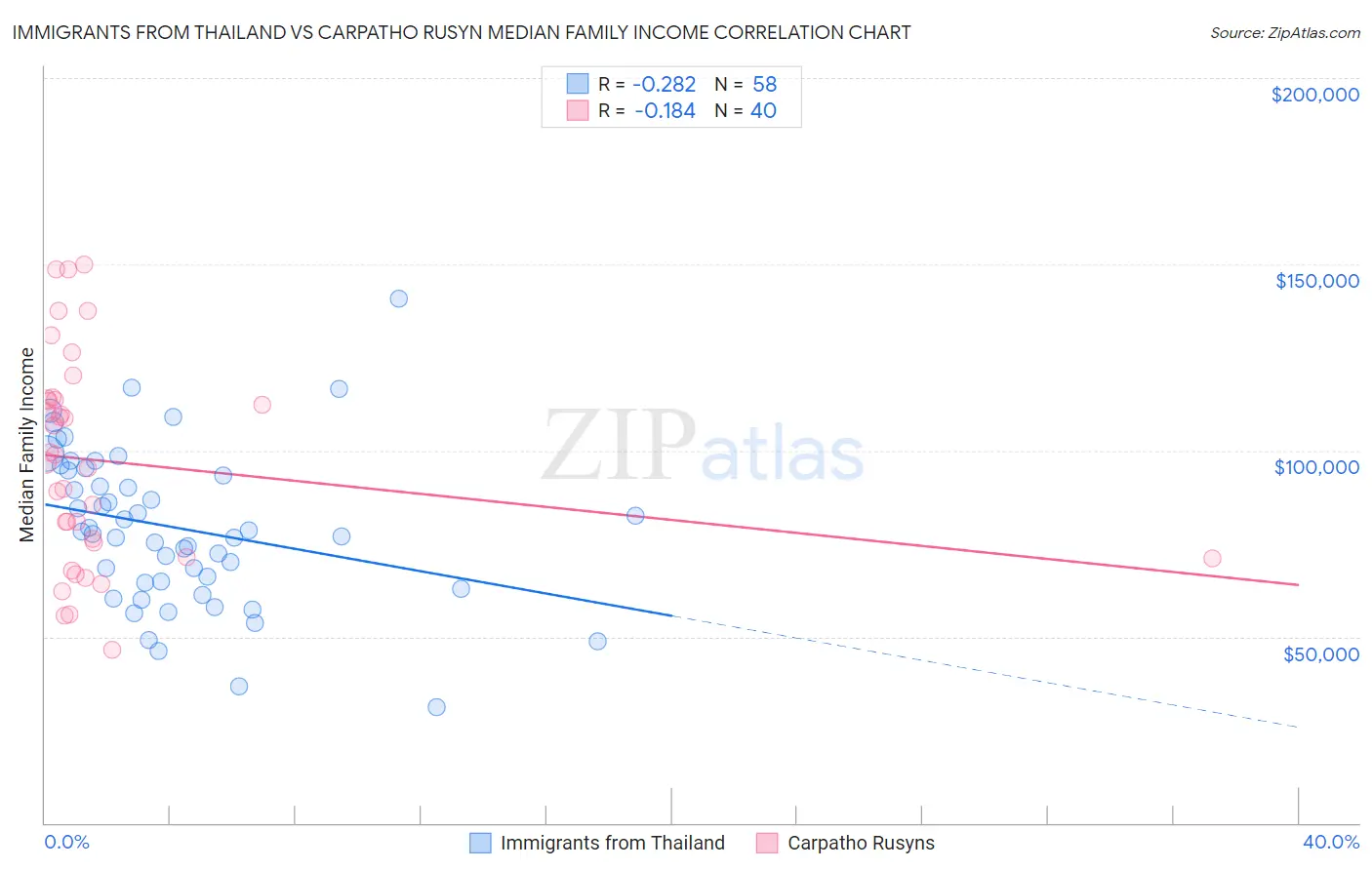 Immigrants from Thailand vs Carpatho Rusyn Median Family Income