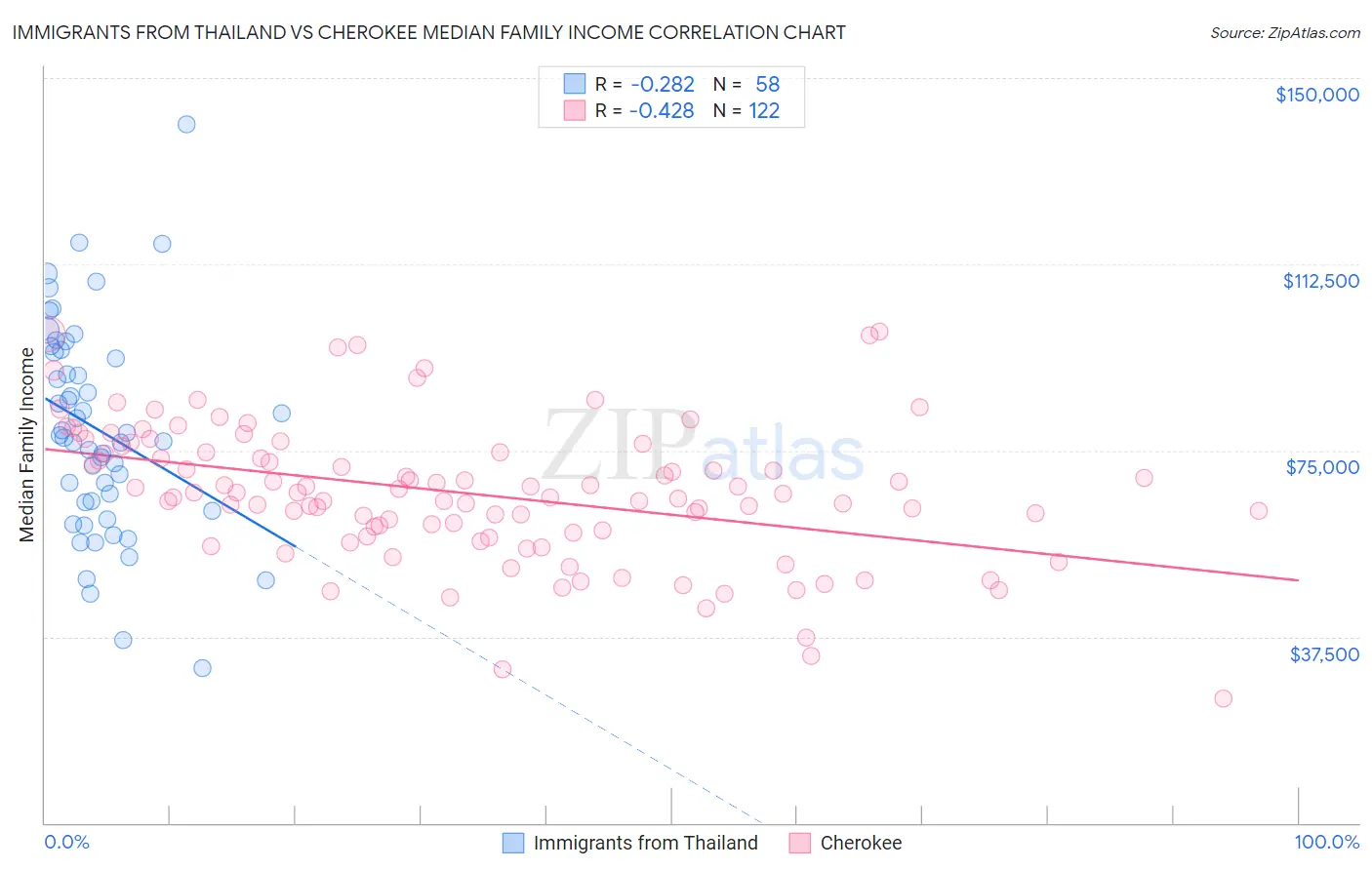 Immigrants from Thailand vs Cherokee Median Family Income