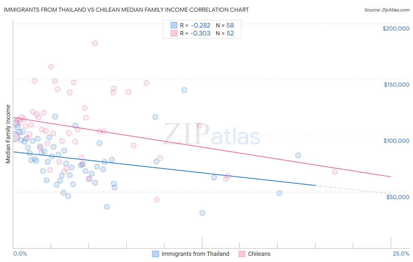 Immigrants from Thailand vs Chilean Median Family Income