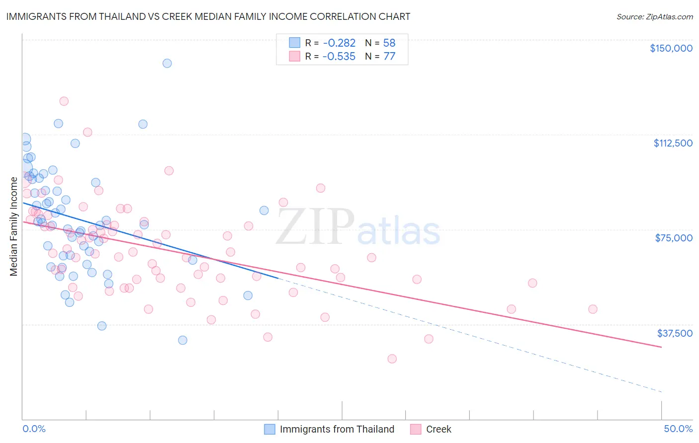 Immigrants from Thailand vs Creek Median Family Income