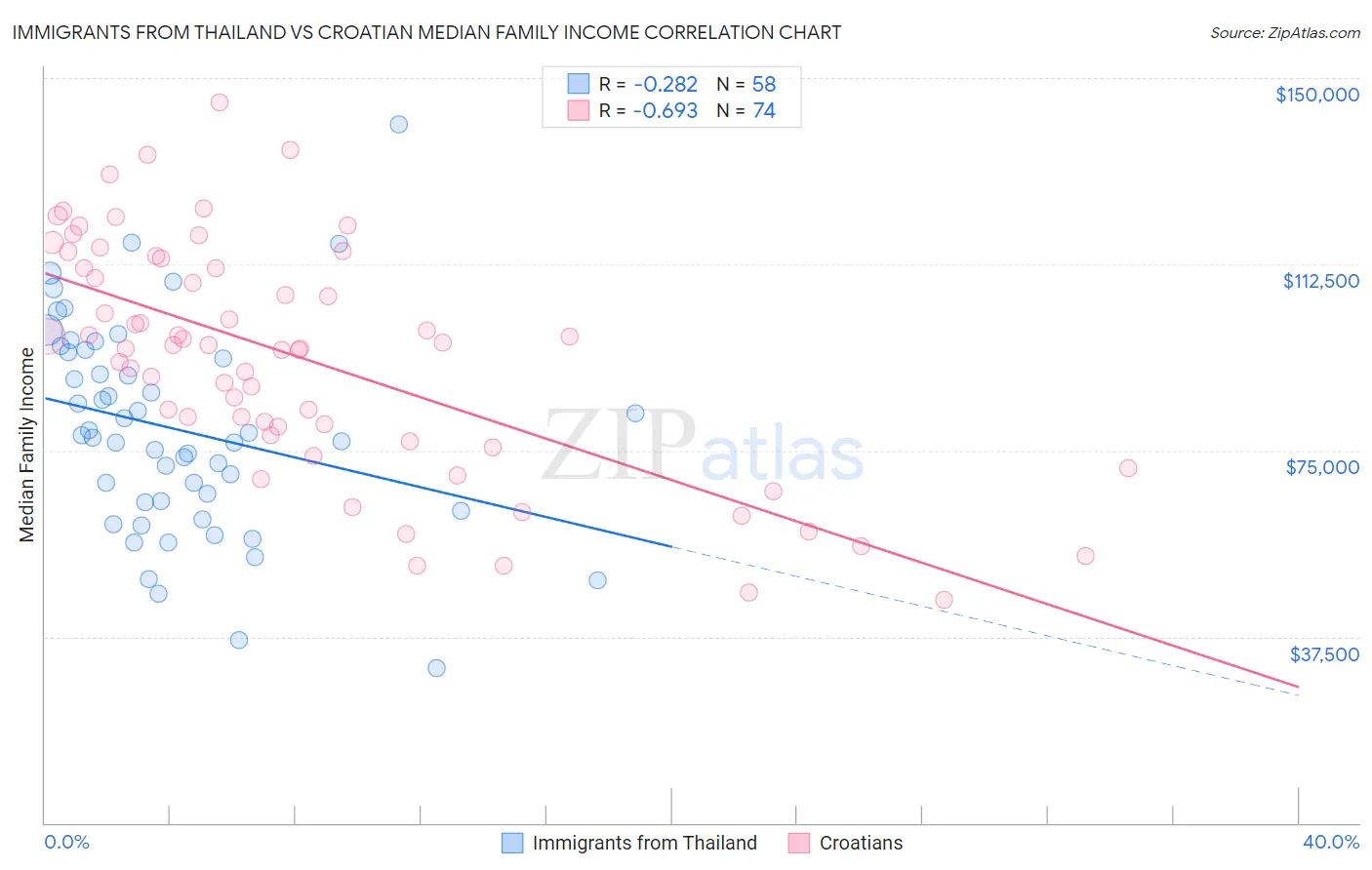 Immigrants from Thailand vs Croatian Median Family Income