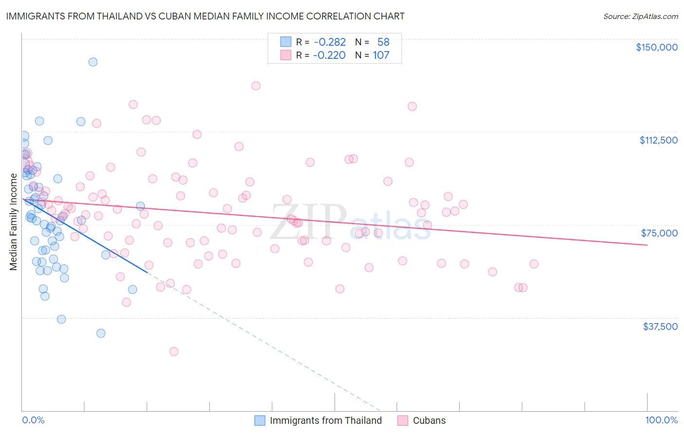 Immigrants from Thailand vs Cuban Median Family Income