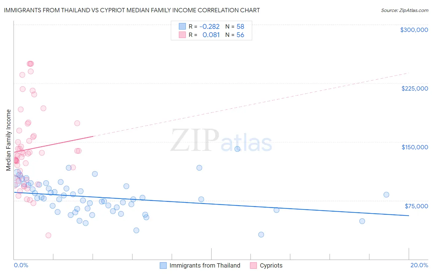 Immigrants from Thailand vs Cypriot Median Family Income