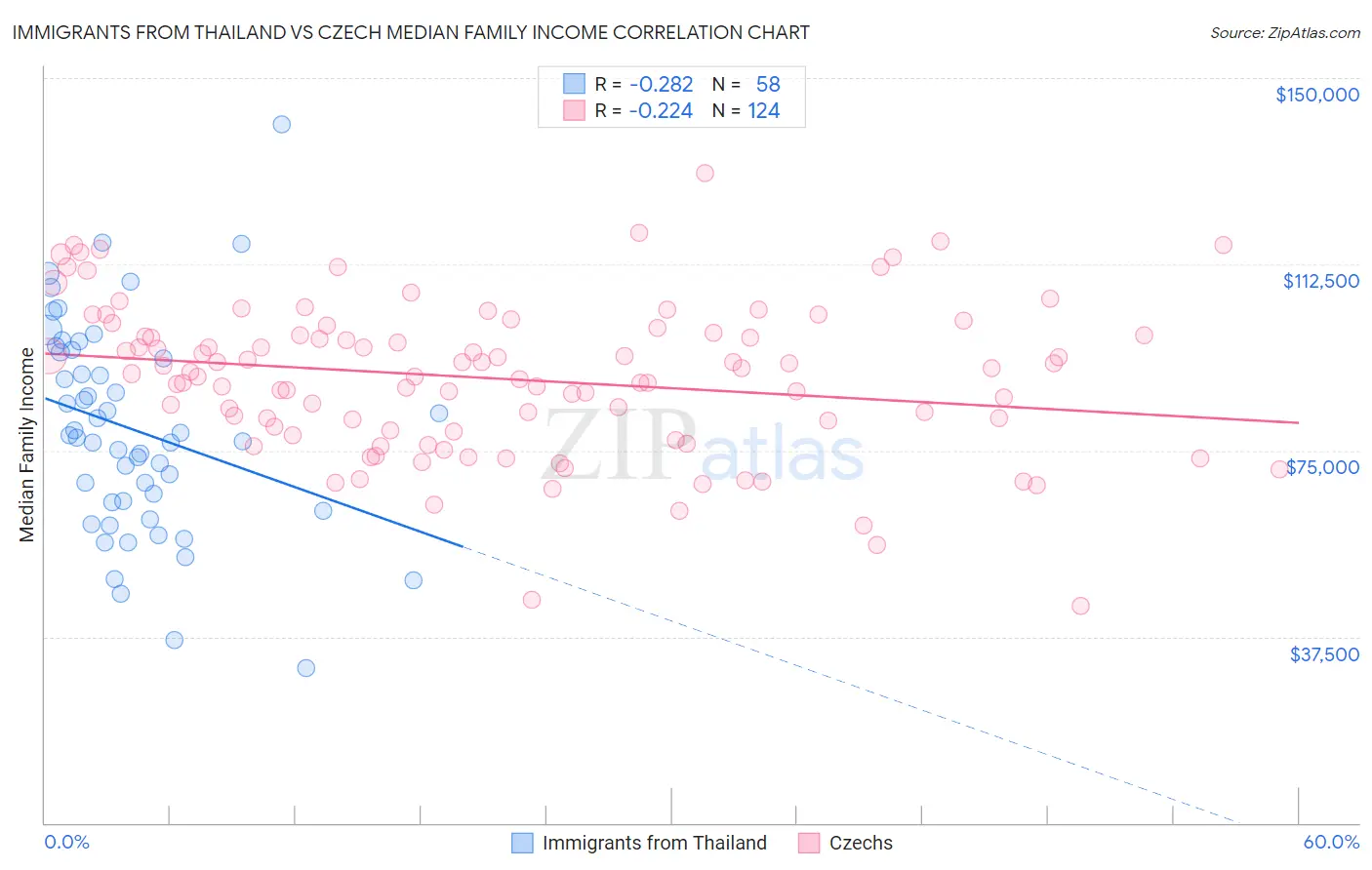 Immigrants from Thailand vs Czech Median Family Income