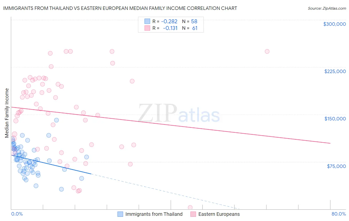 Immigrants from Thailand vs Eastern European Median Family Income