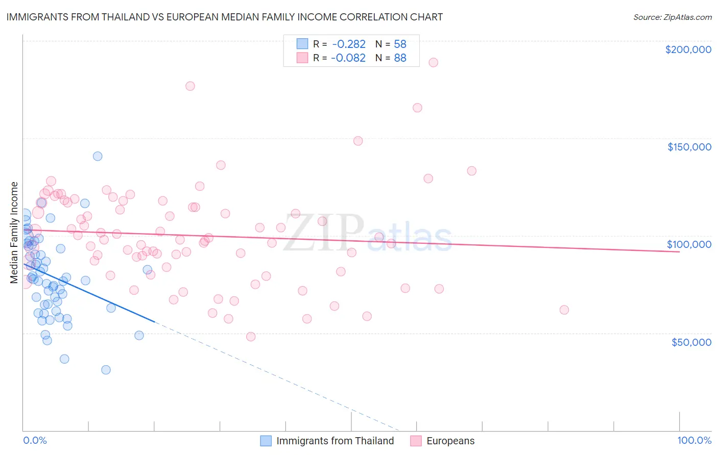 Immigrants from Thailand vs European Median Family Income