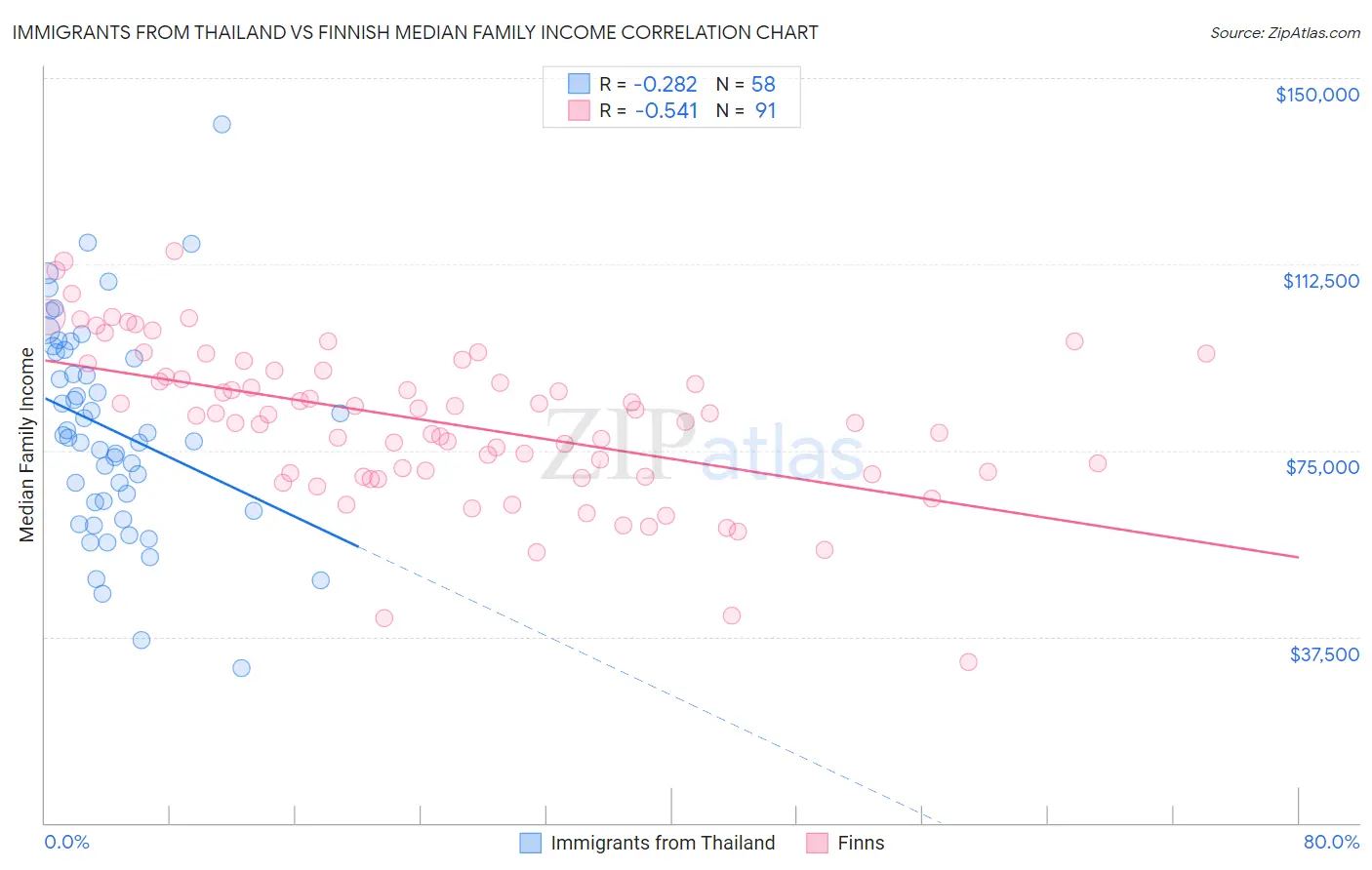 Immigrants from Thailand vs Finnish Median Family Income