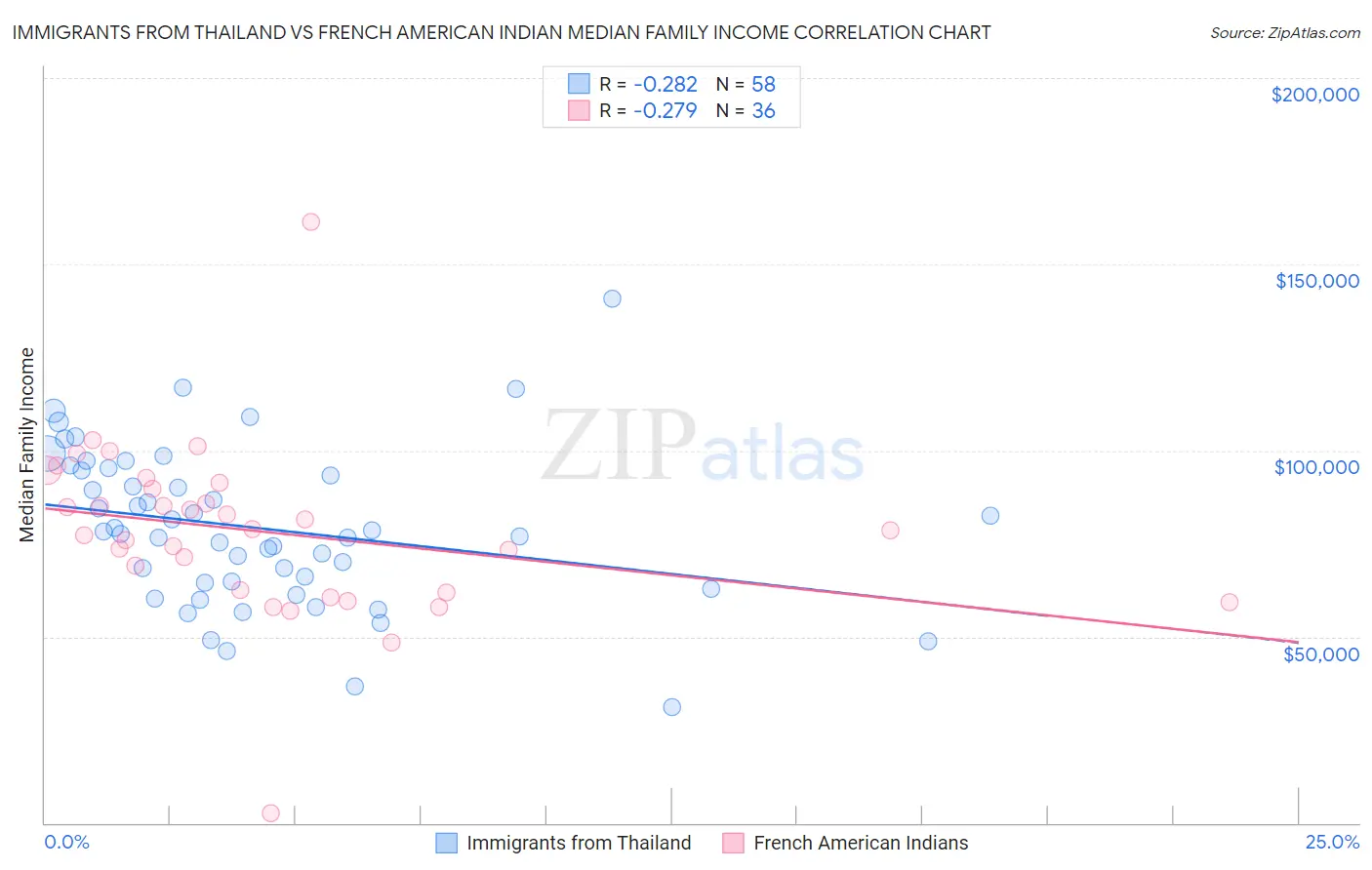 Immigrants from Thailand vs French American Indian Median Family Income