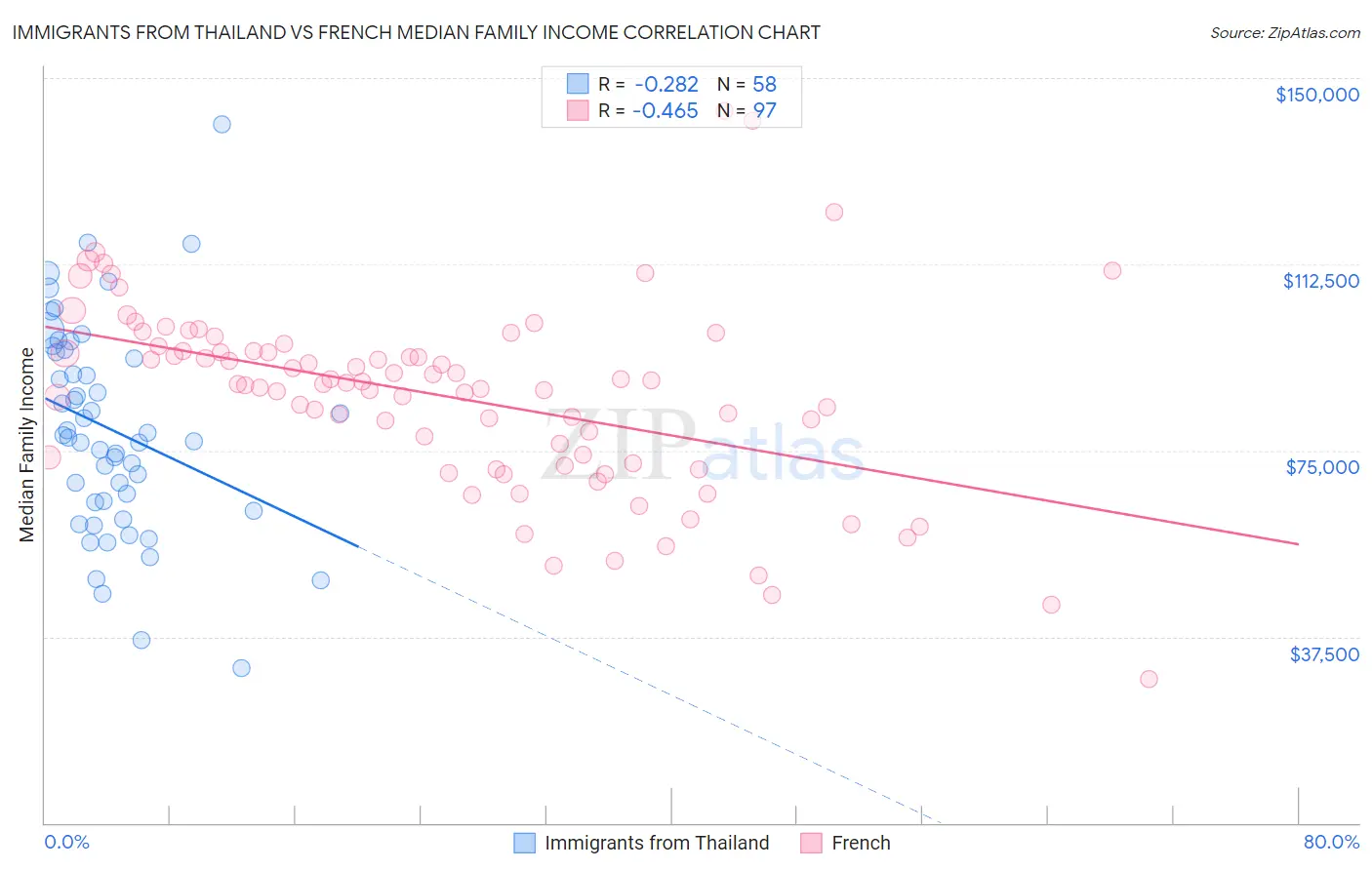 Immigrants from Thailand vs French Median Family Income
