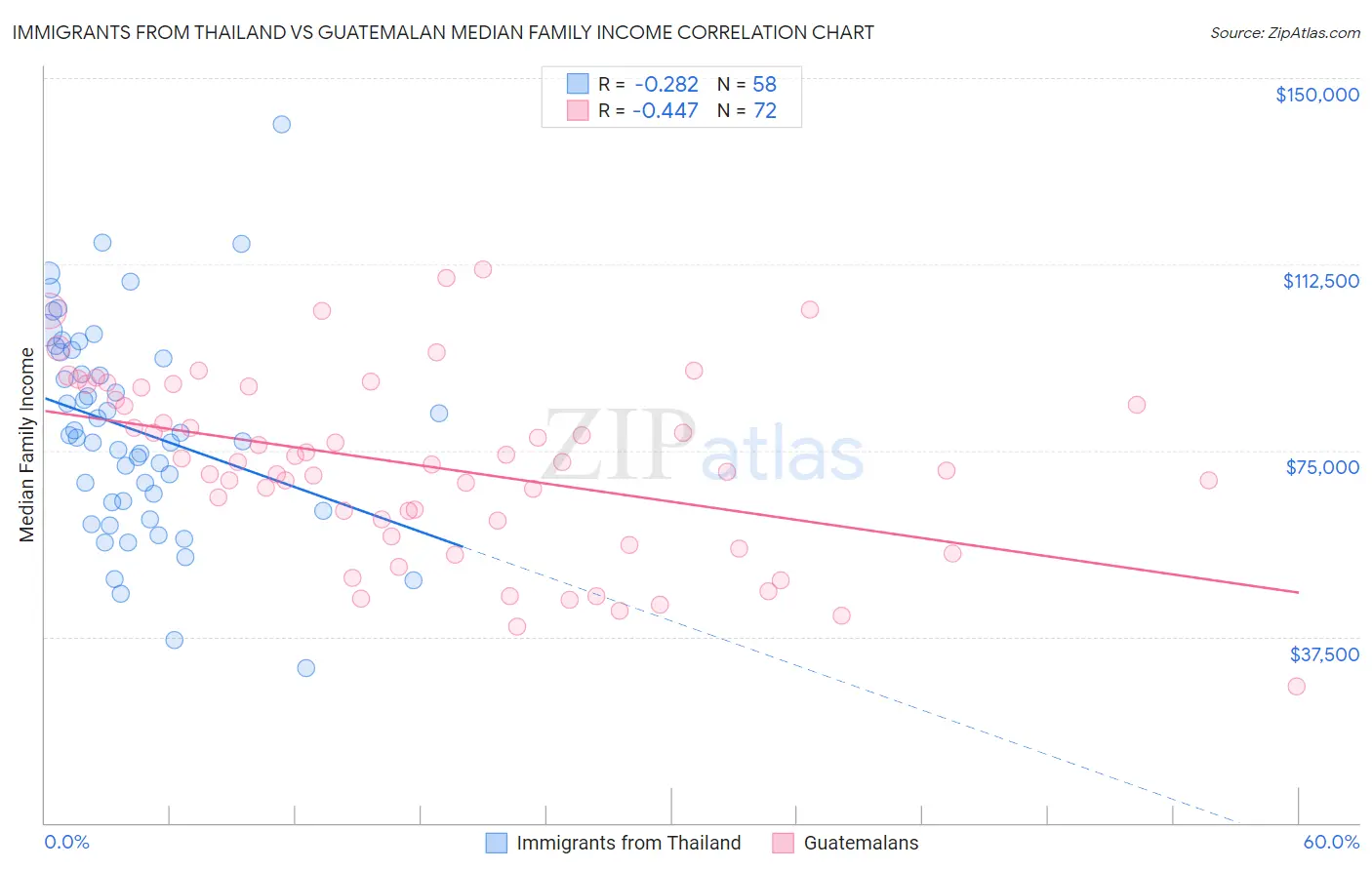 Immigrants from Thailand vs Guatemalan Median Family Income