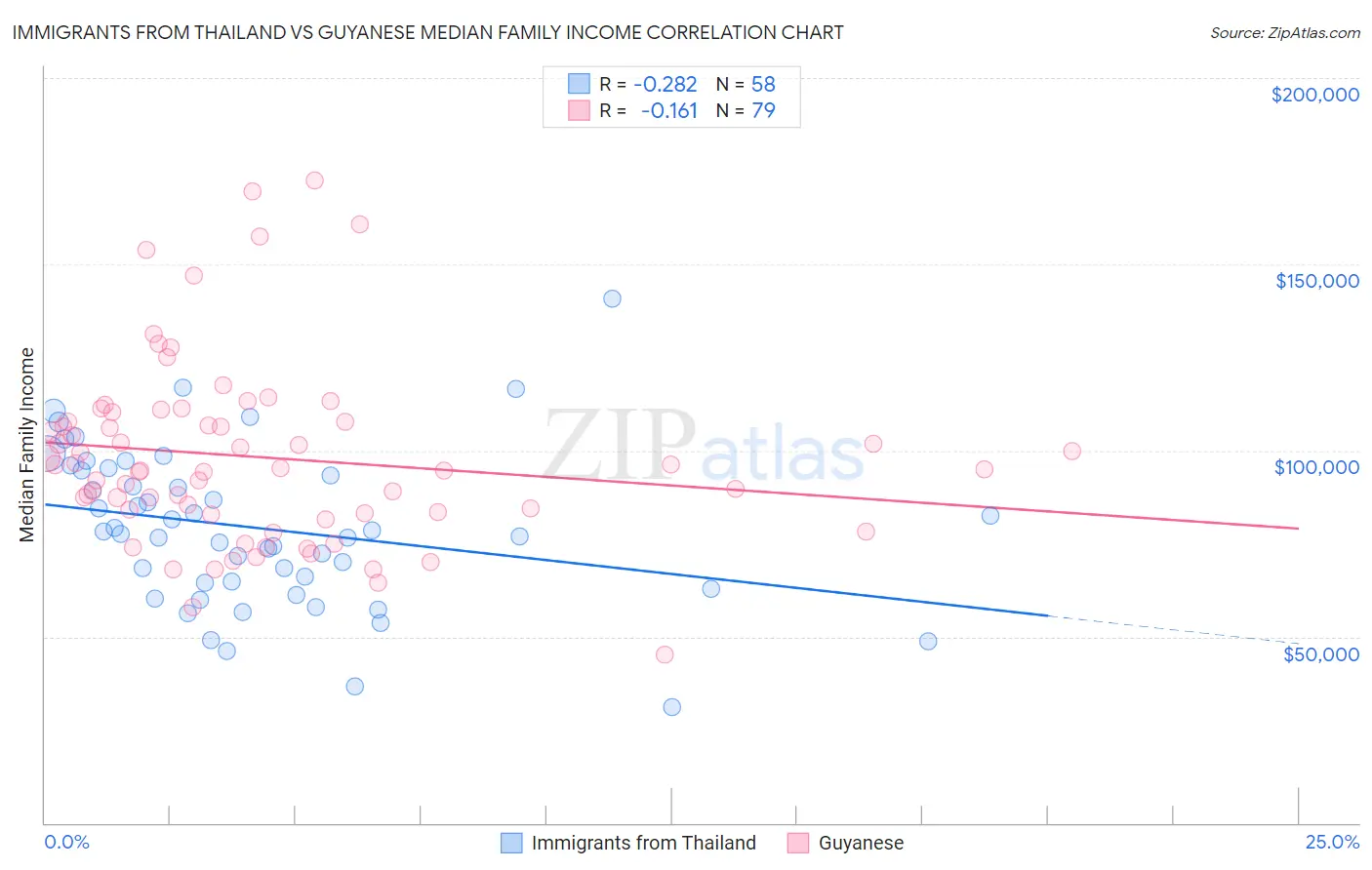 Immigrants from Thailand vs Guyanese Median Family Income