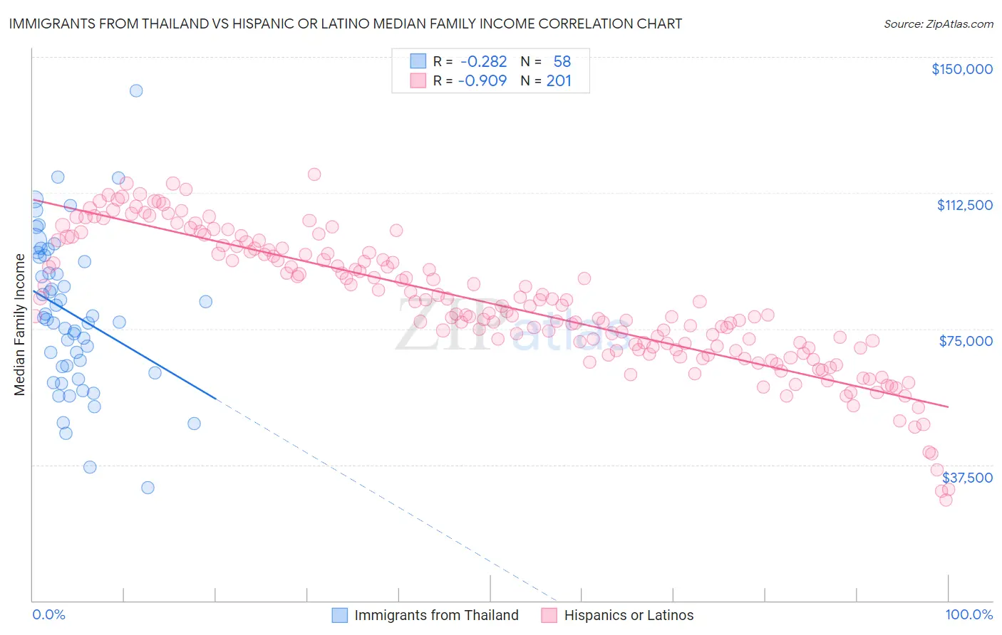 Immigrants from Thailand vs Hispanic or Latino Median Family Income