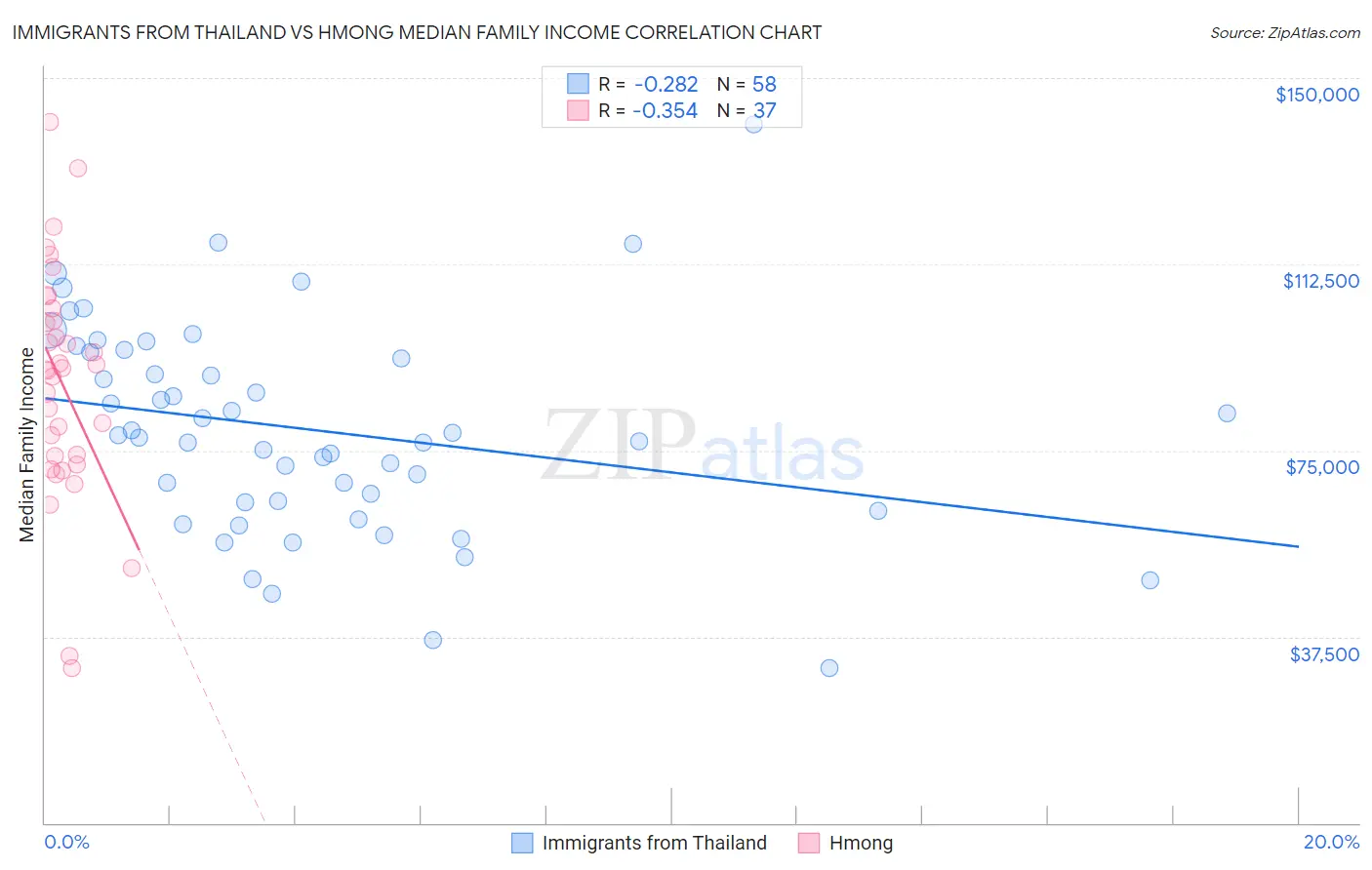Immigrants from Thailand vs Hmong Median Family Income